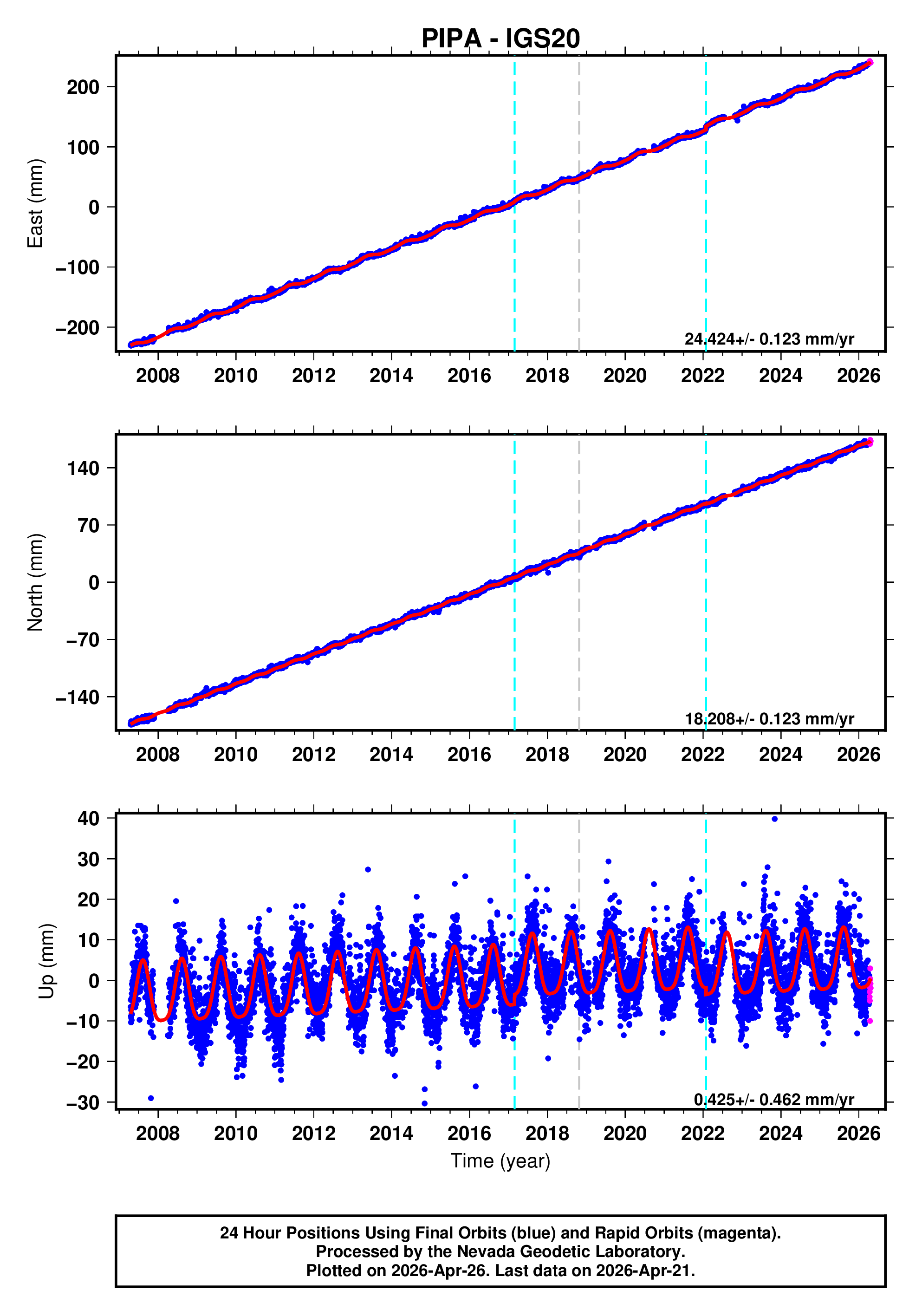GPS time series plot