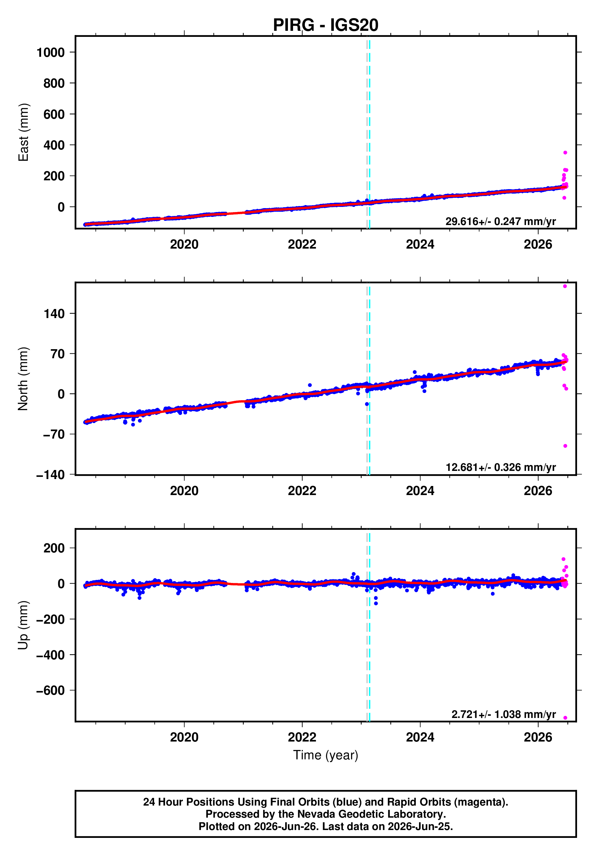 GPS time series plot
