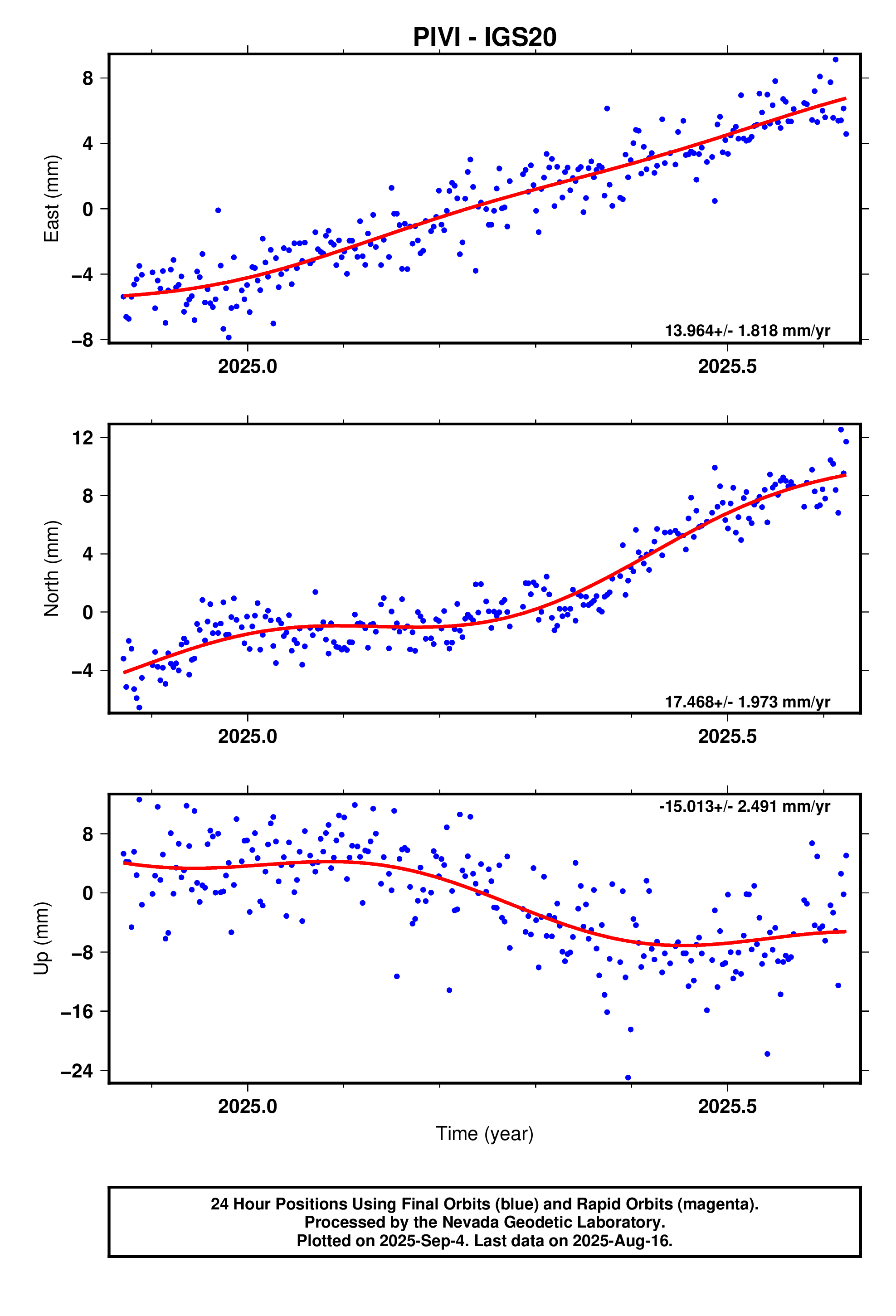 GPS time series plot