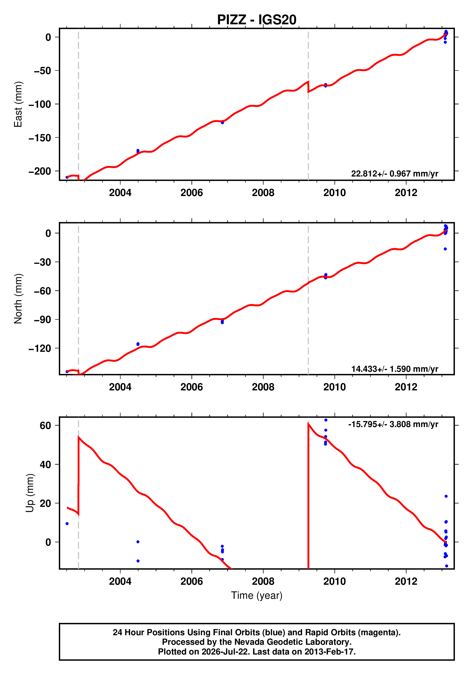 GPS time series plot