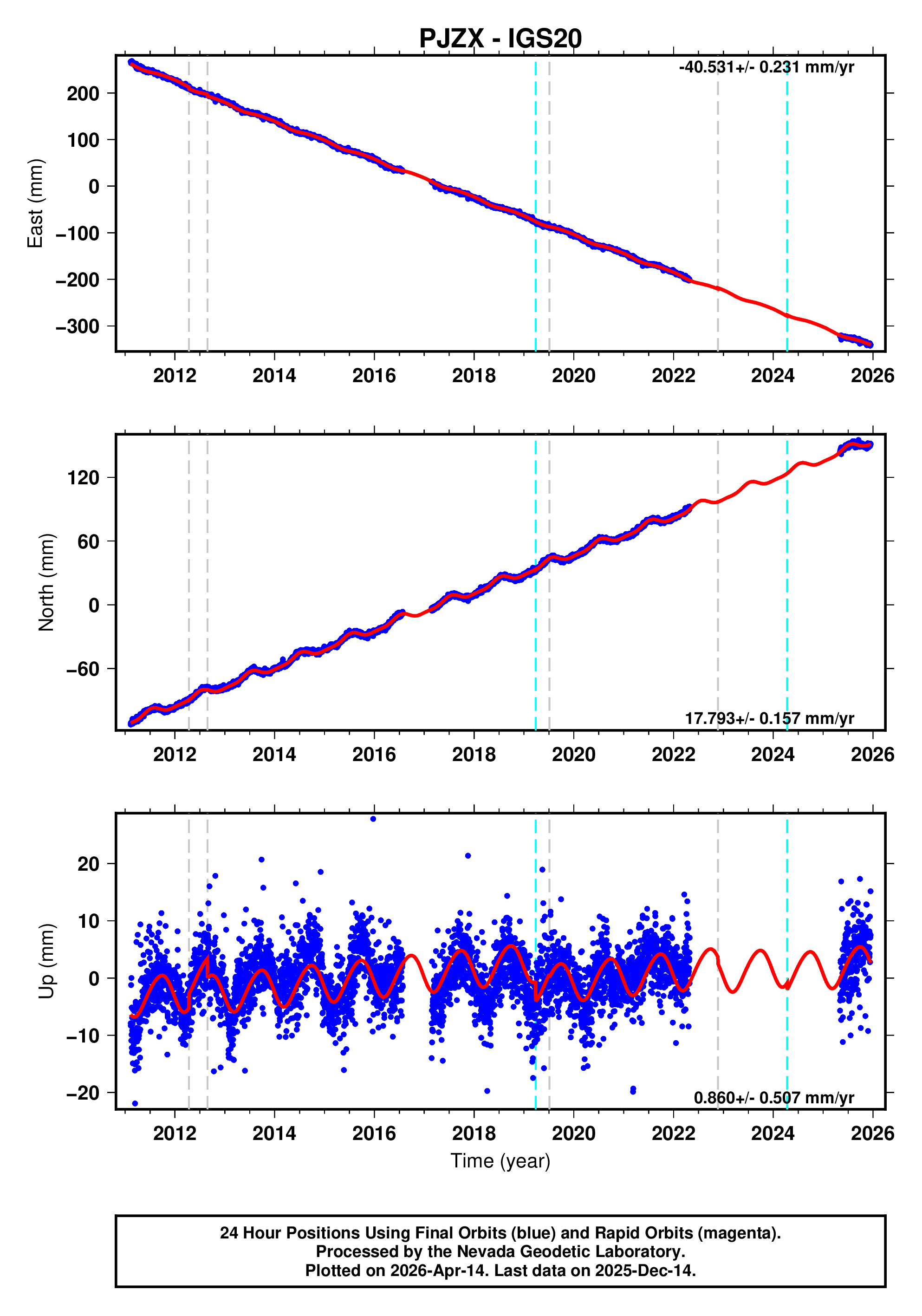 GPS time series plot