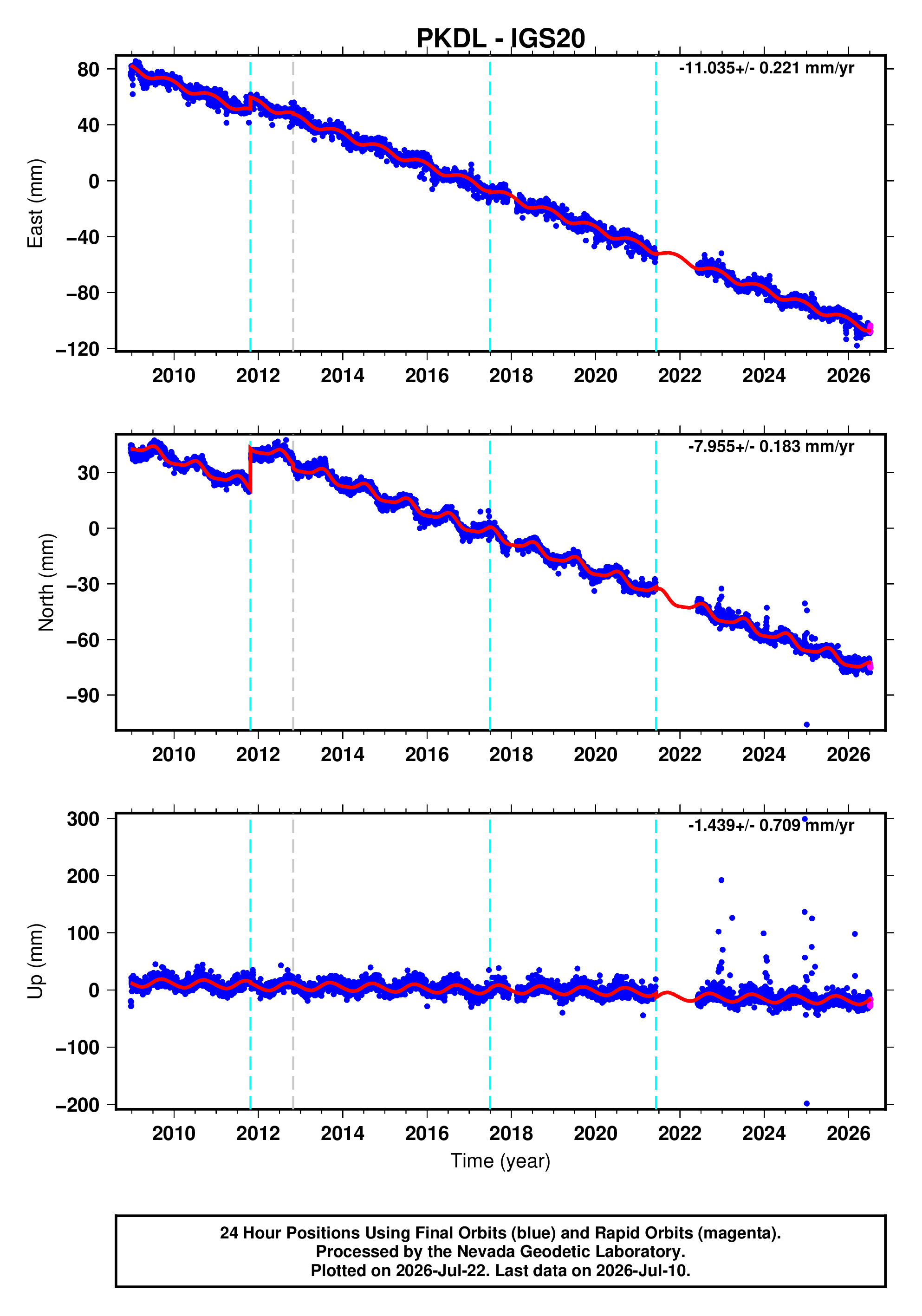 GPS time series plot
