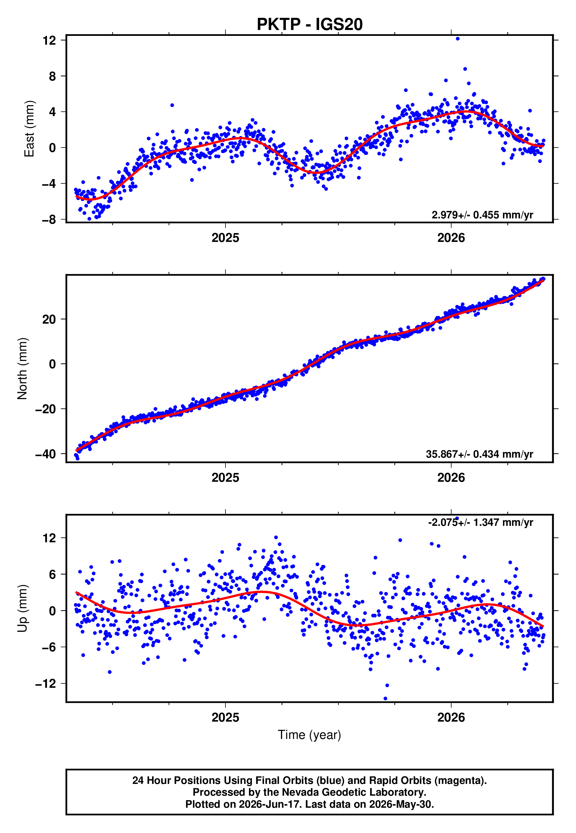 GPS time series plot