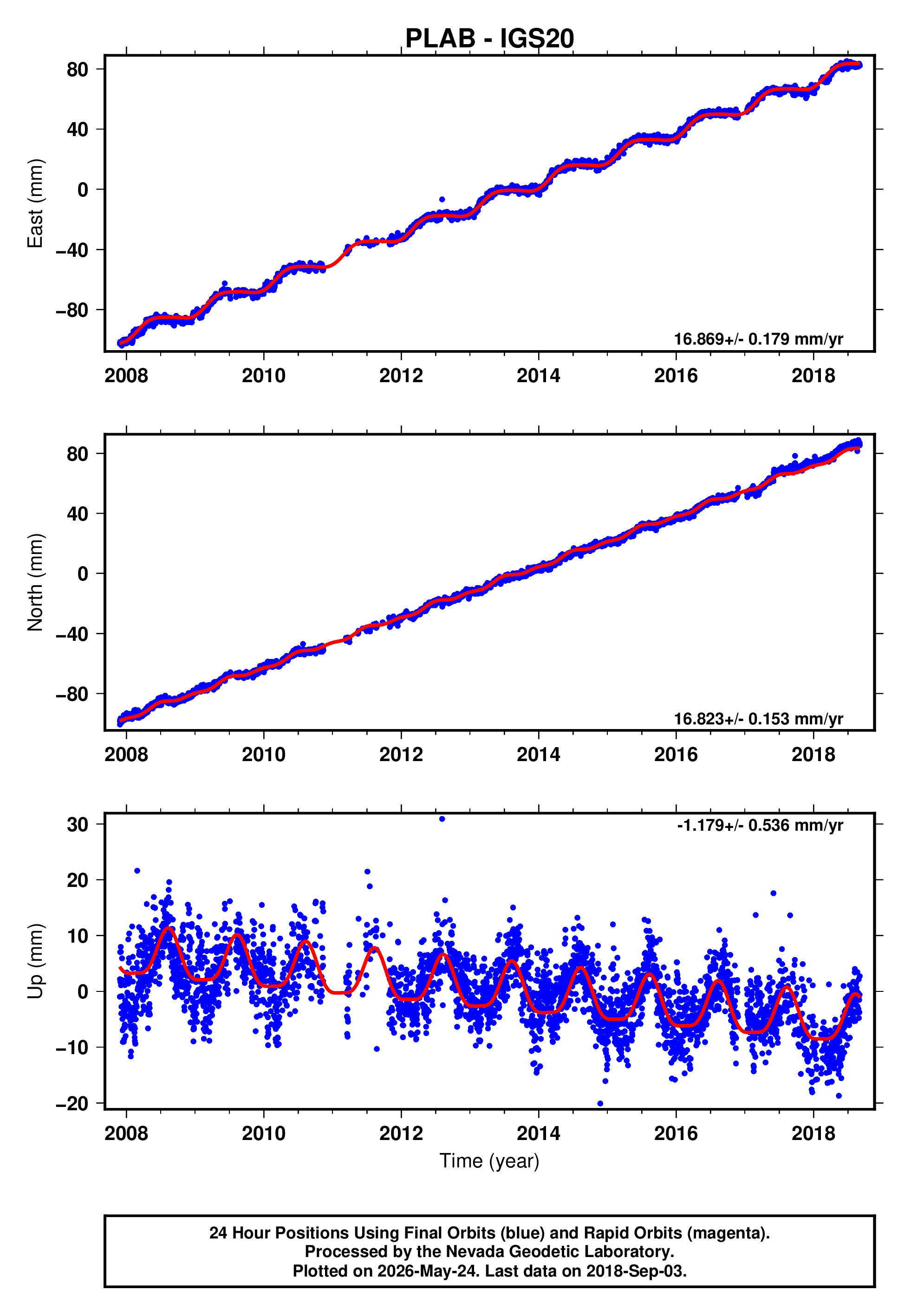 GPS time series plot