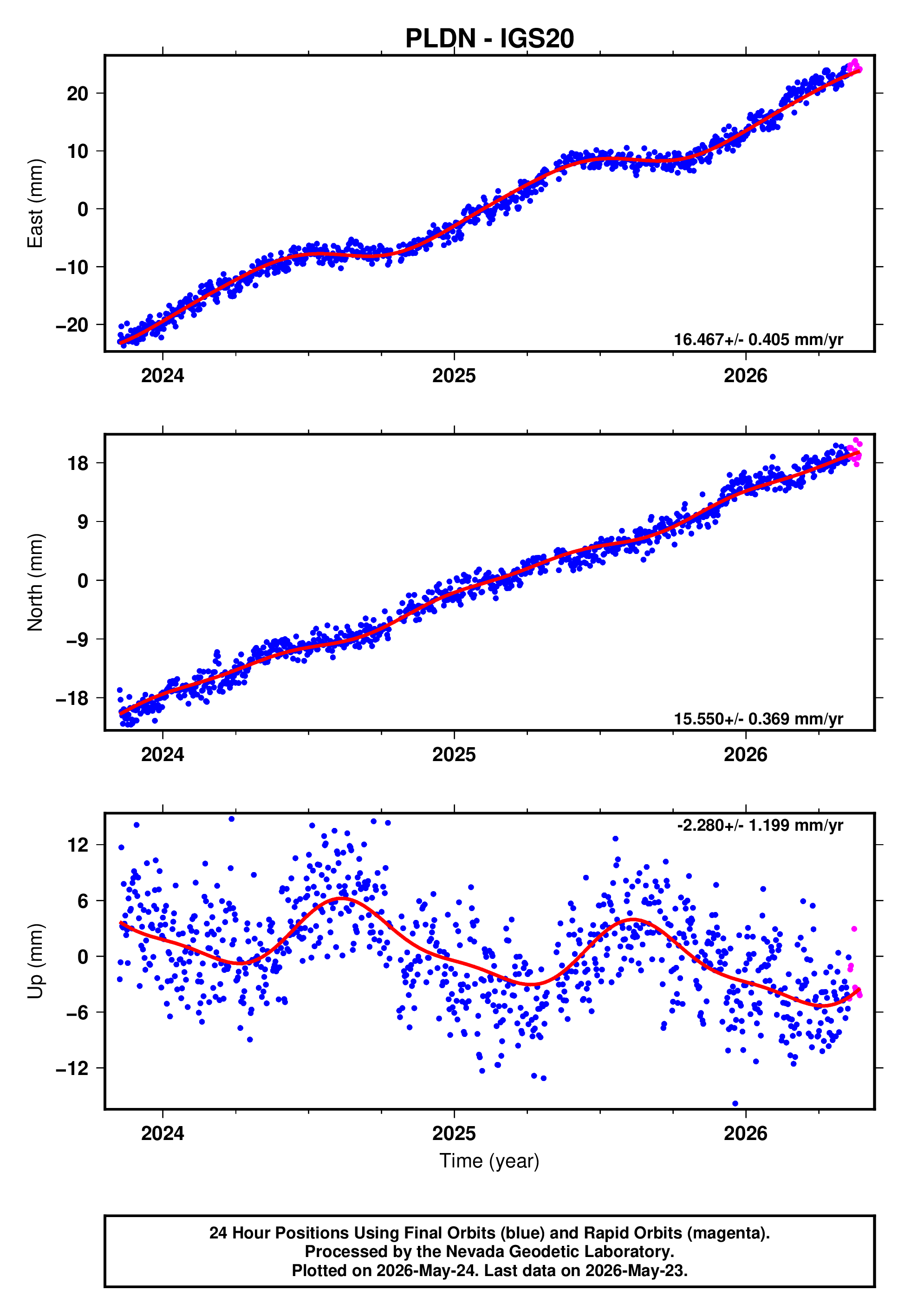 GPS time series plot