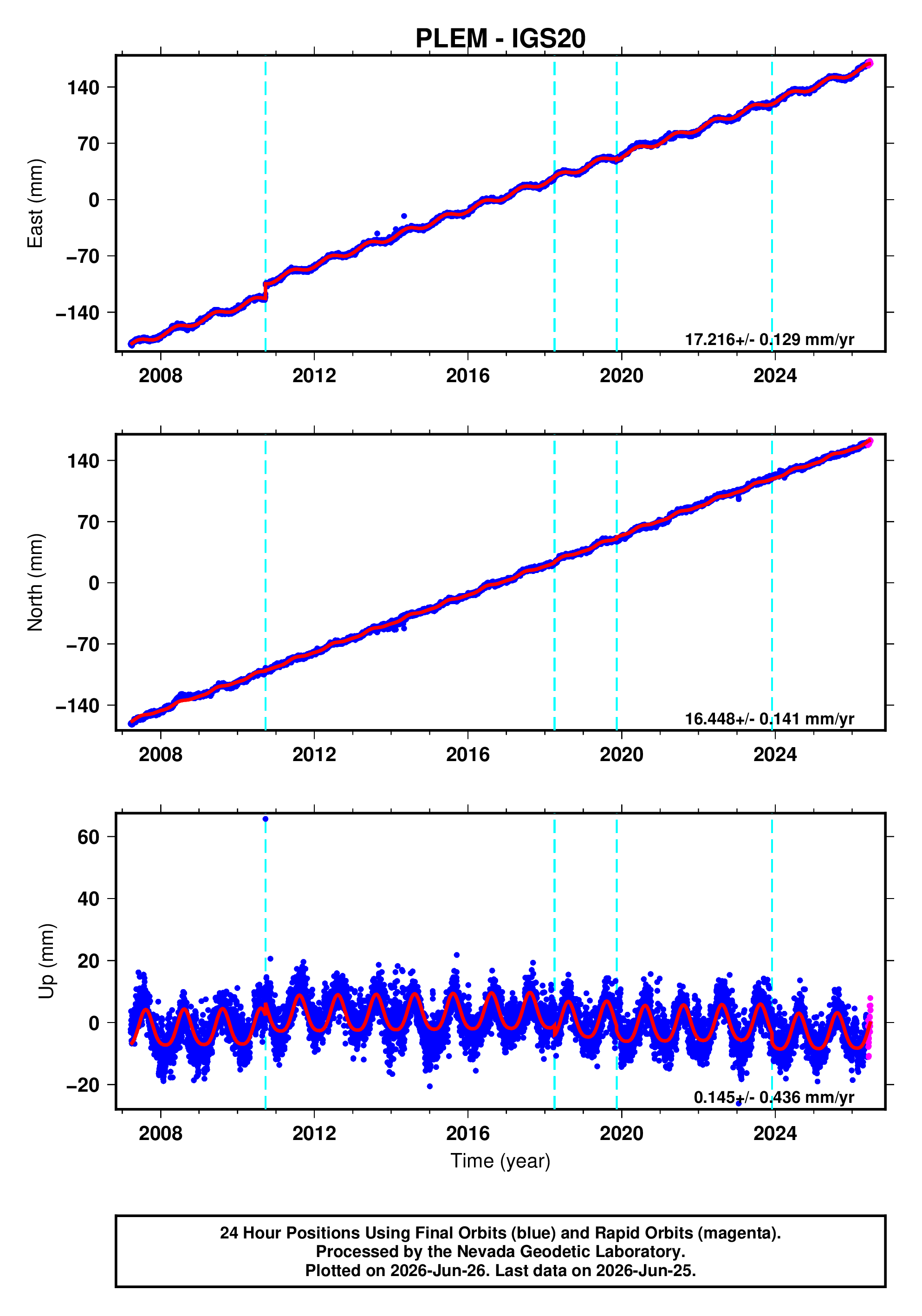 GPS time series plot