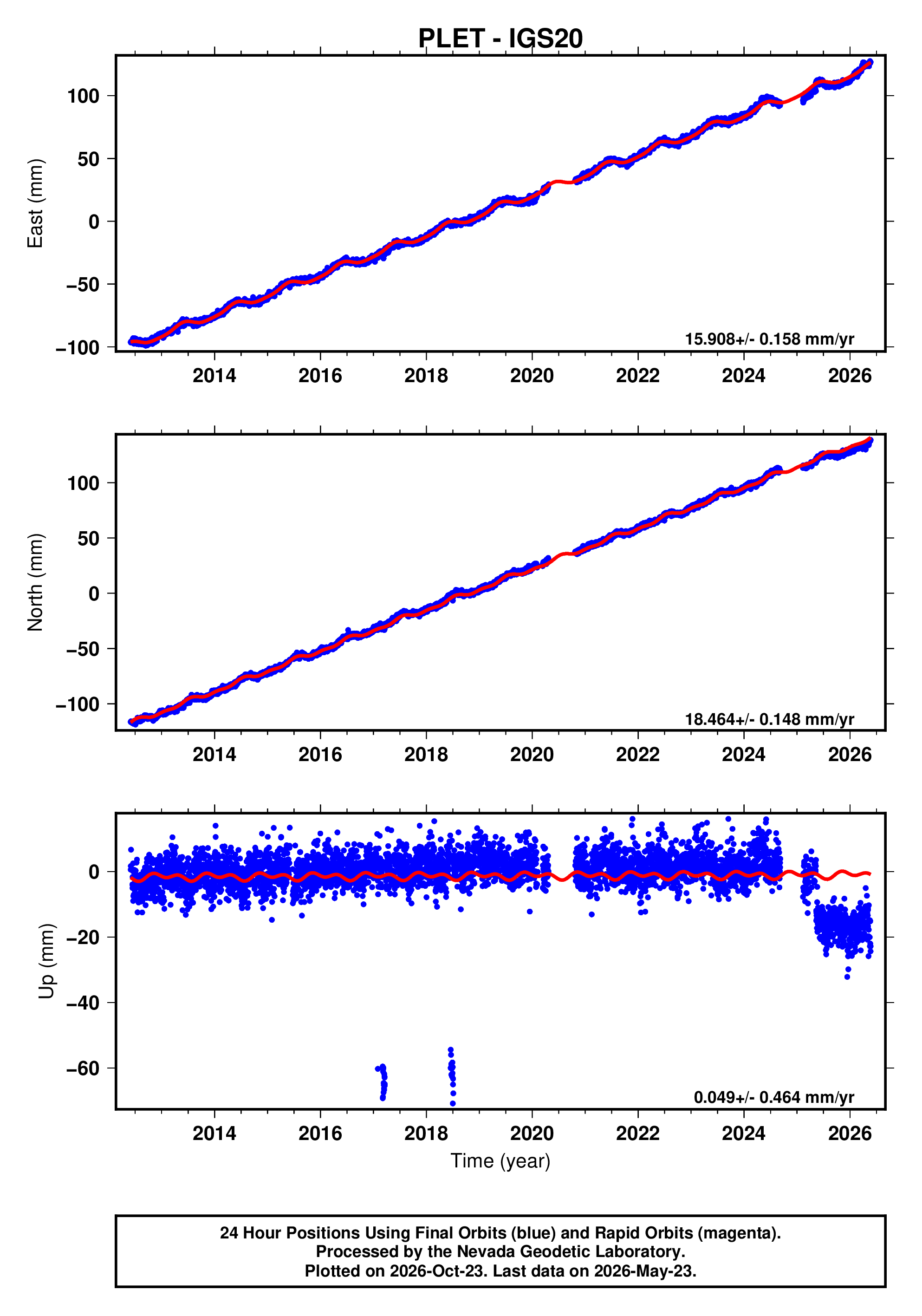 GPS time series plot