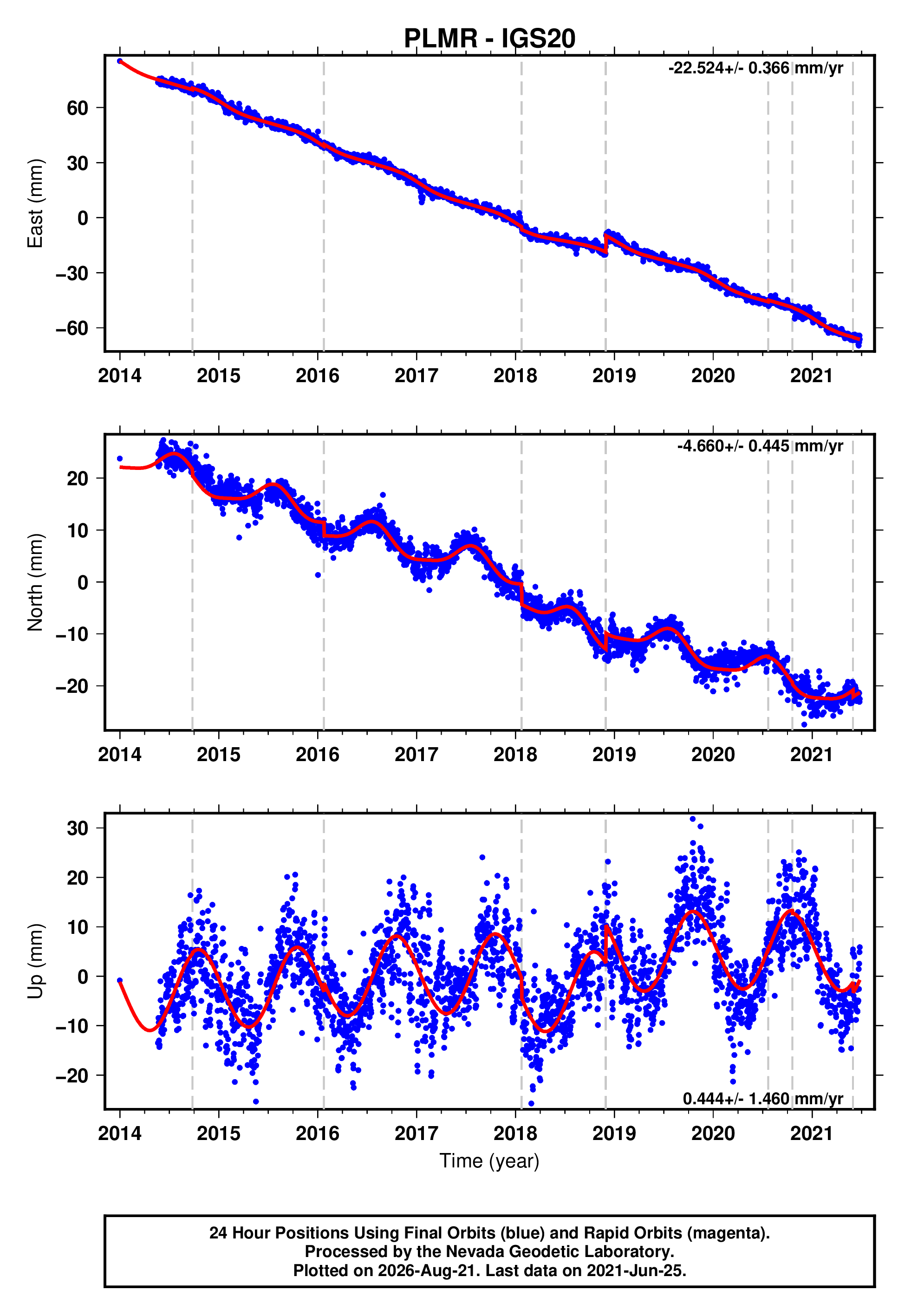 GPS time series plot