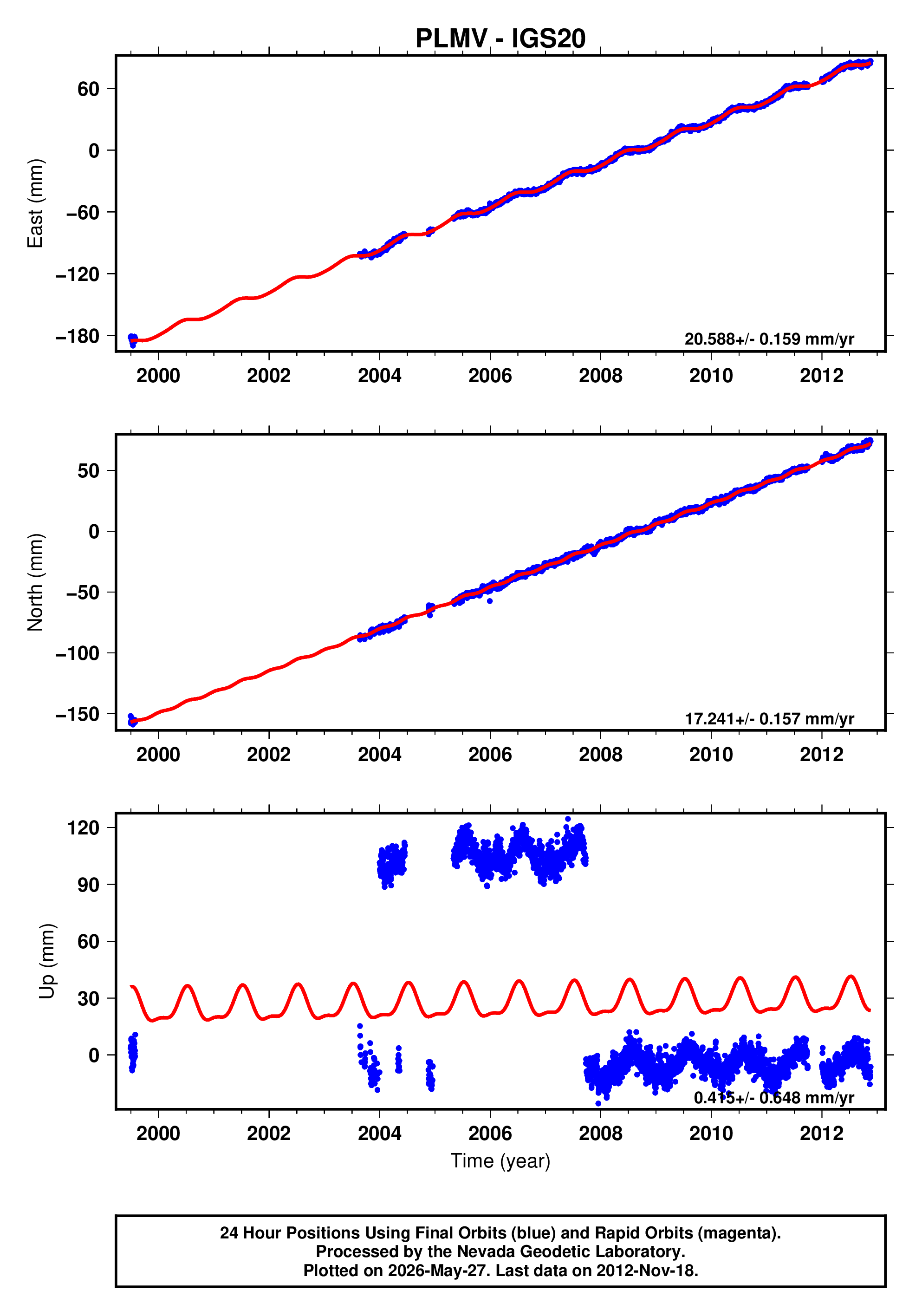 GPS time series plot