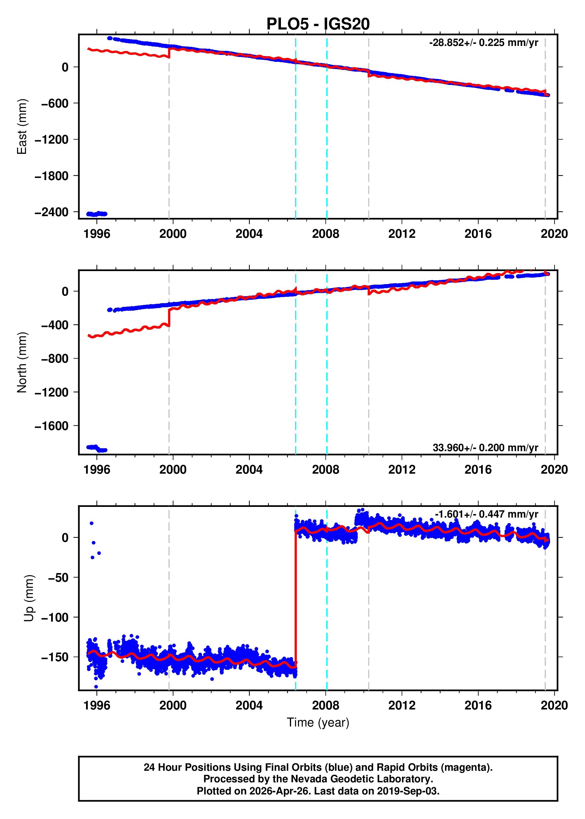 GPS time series plot