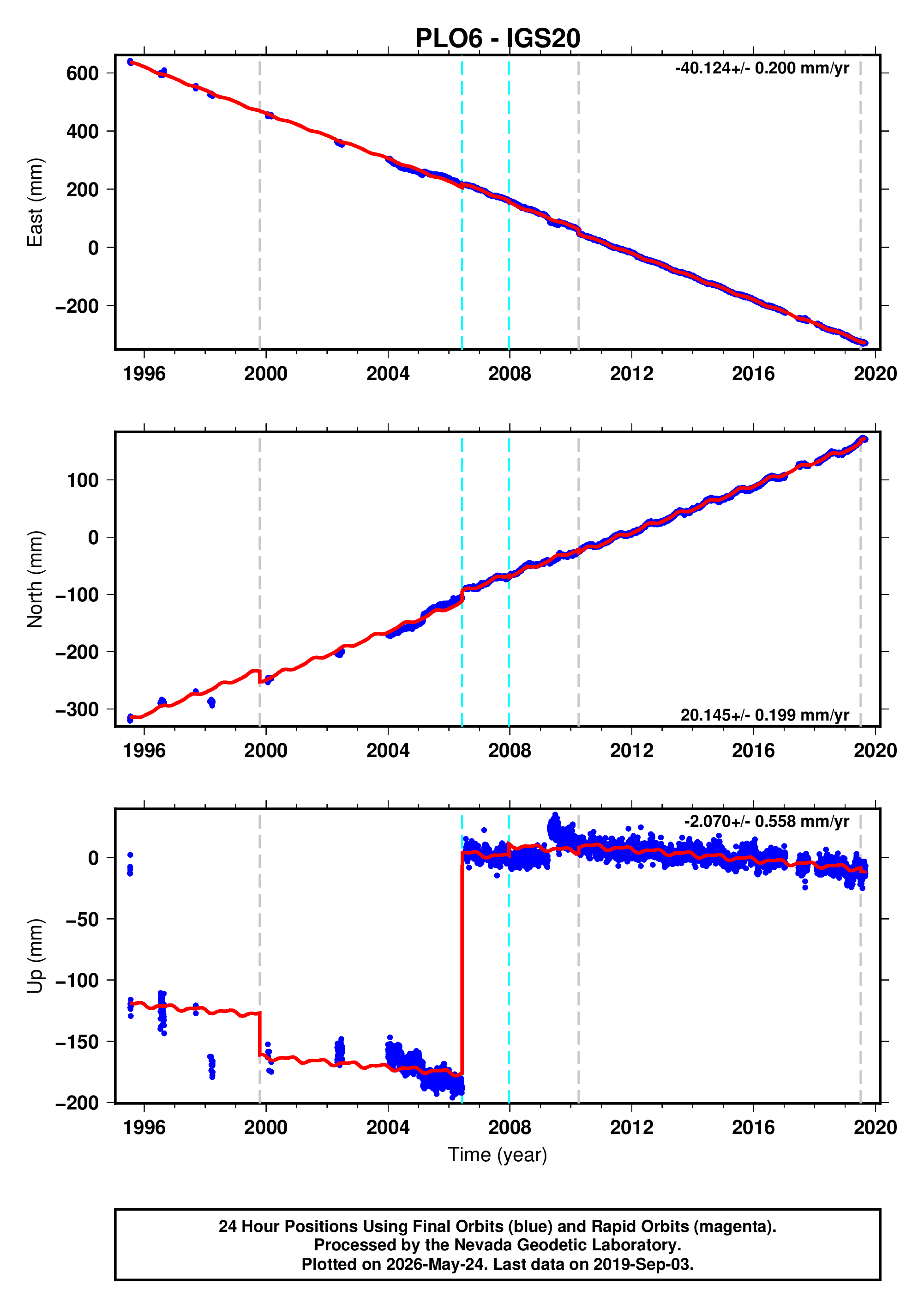 GPS time series plot