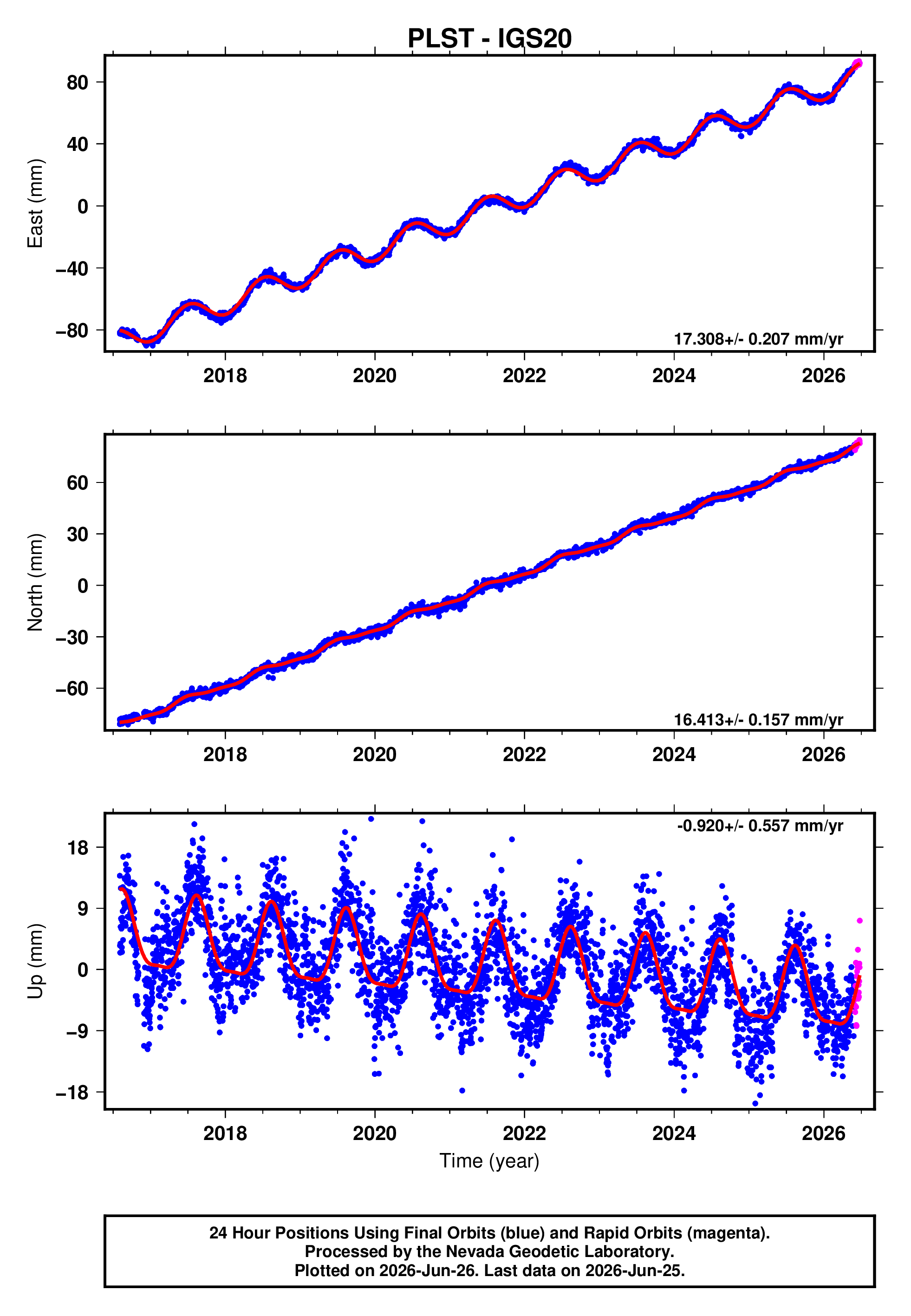 GPS time series plot