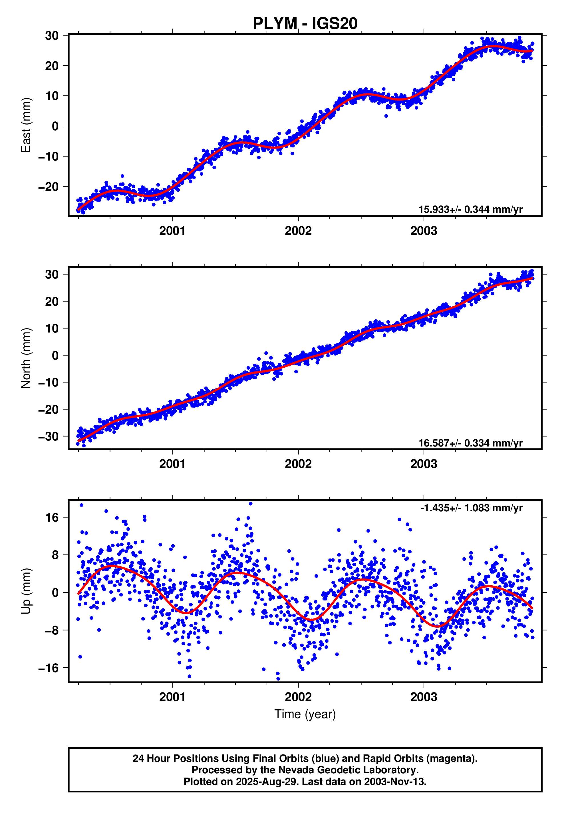 GPS time series plot