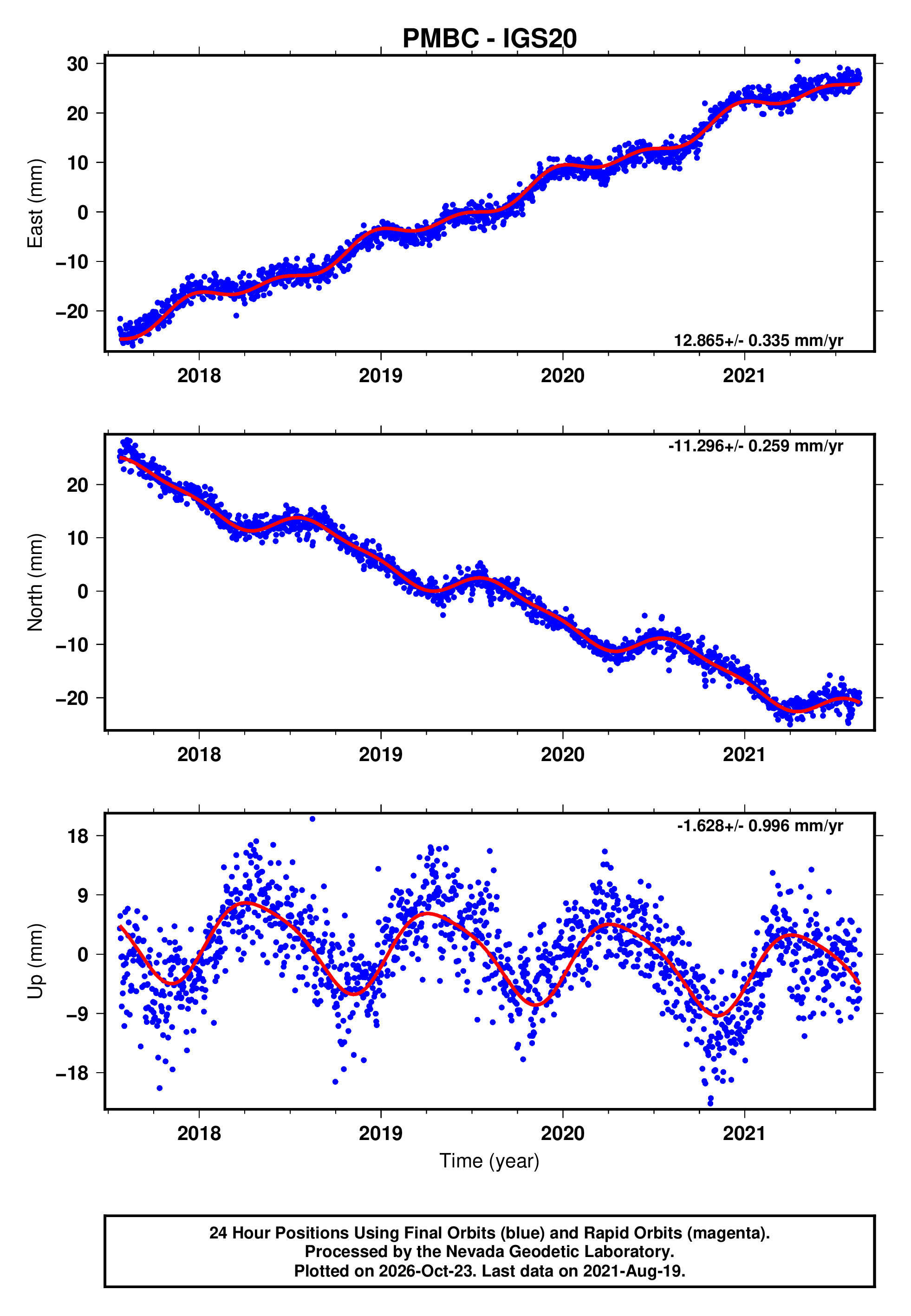 GPS time series plot