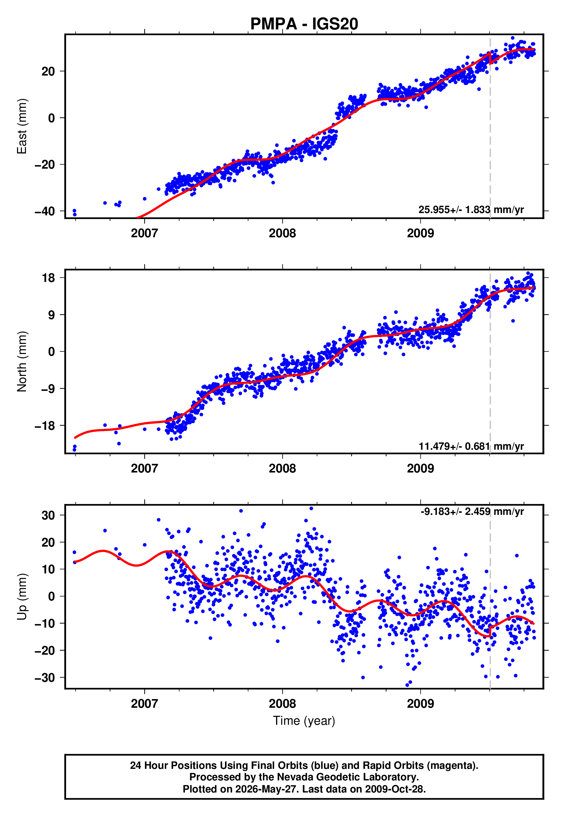 GPS time series plot