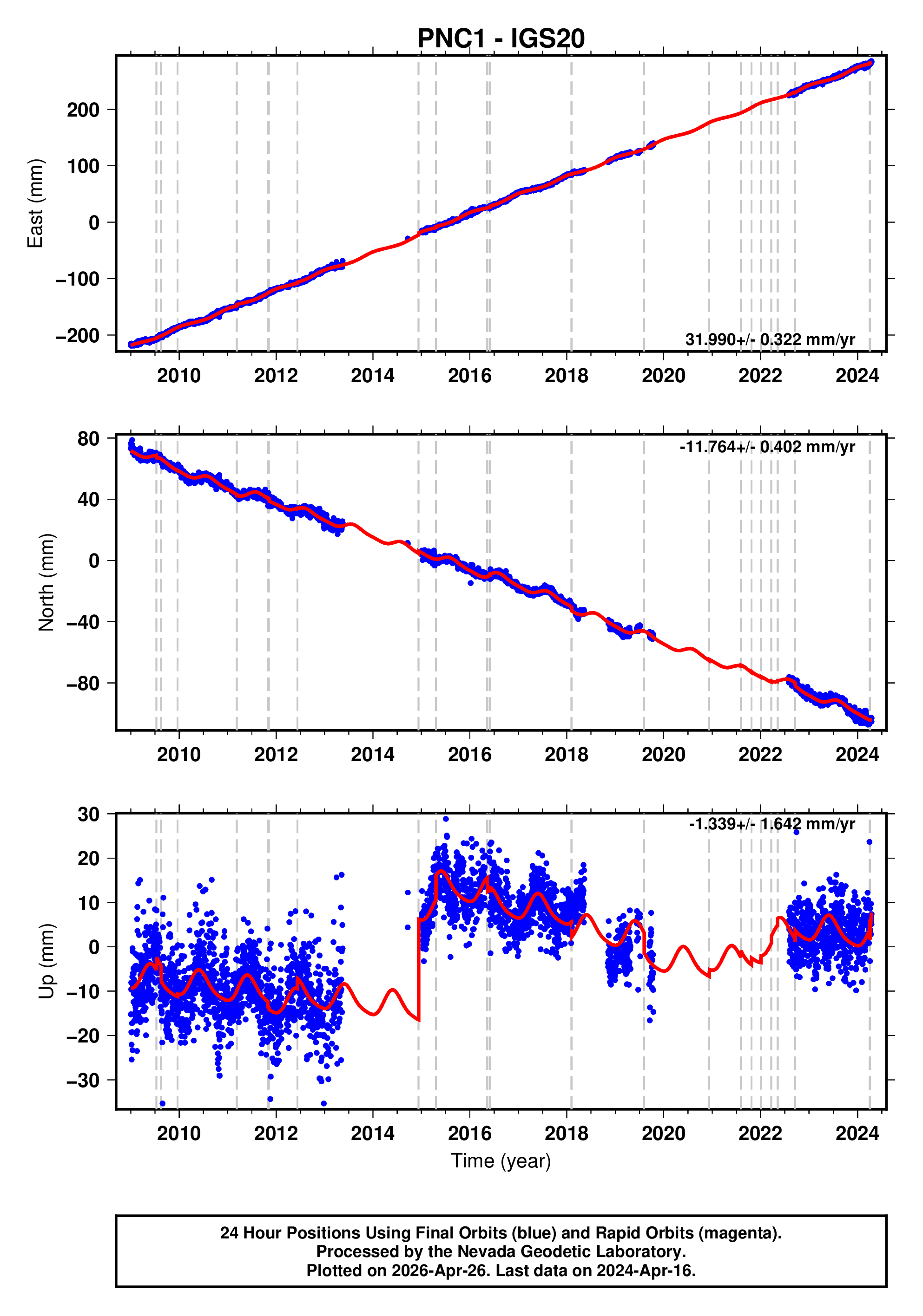 GPS time series plot