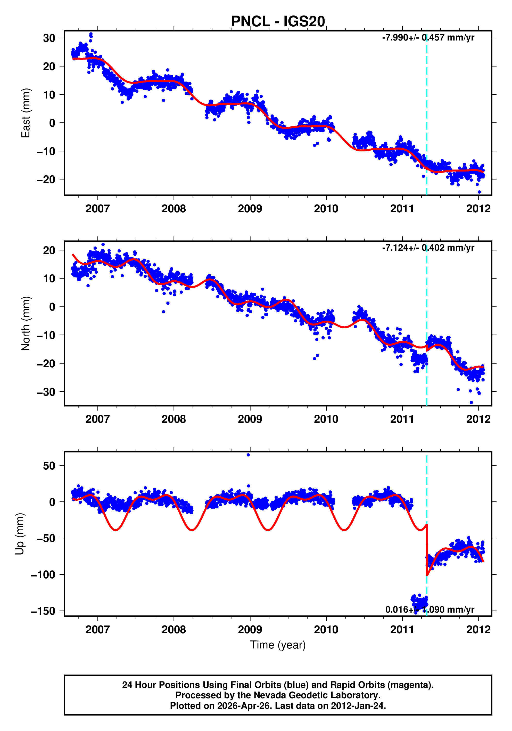 GPS time series plot