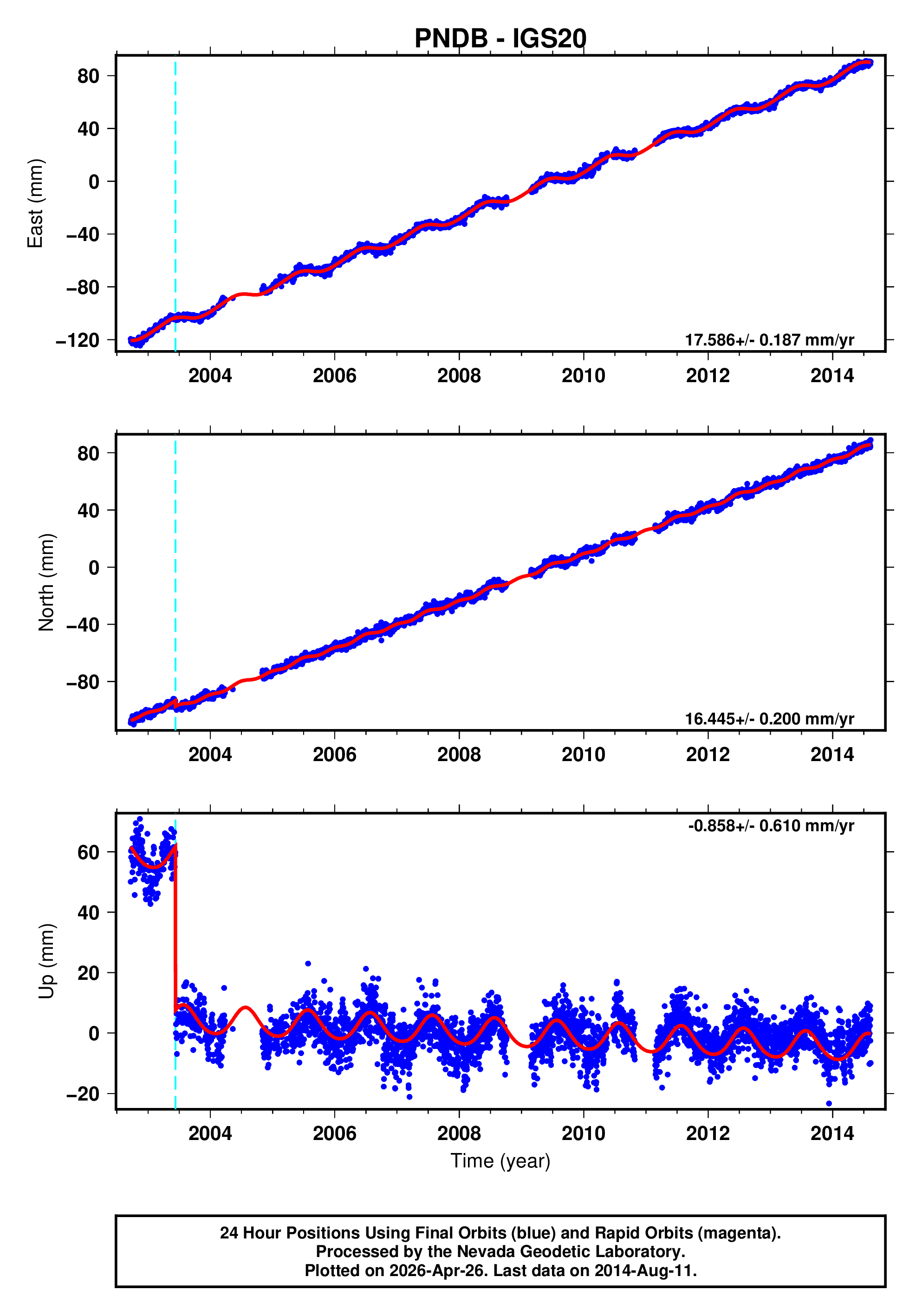 GPS time series plot
