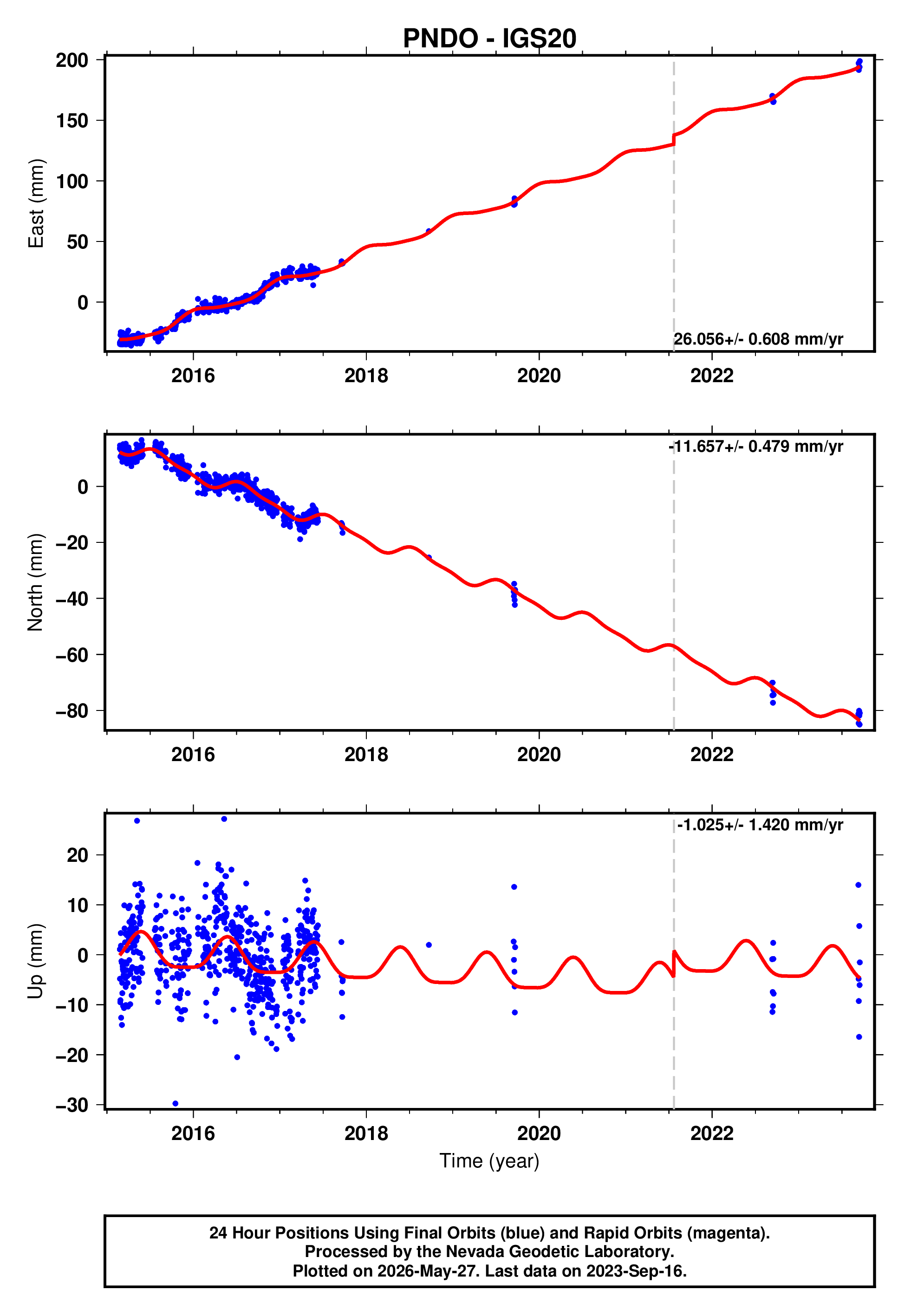 GPS time series plot