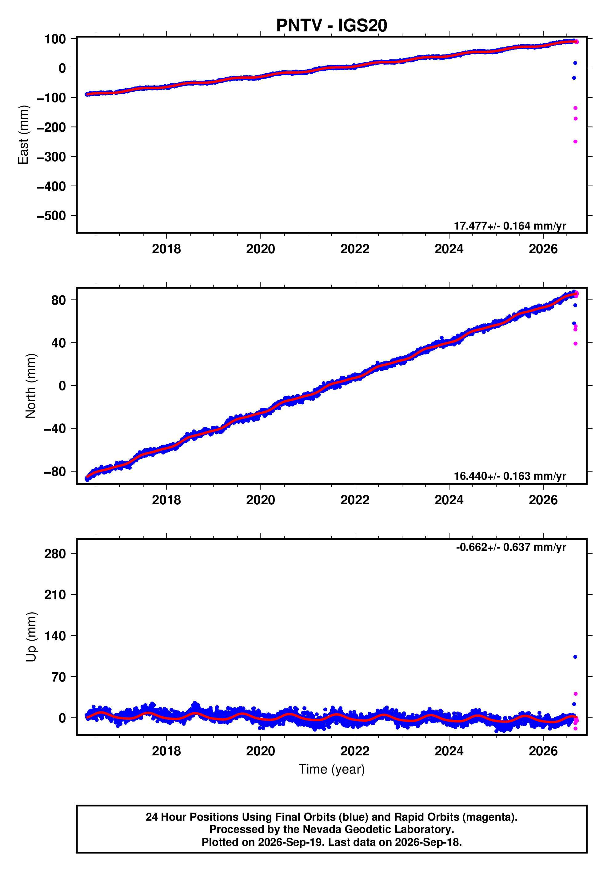 GPS time series plot