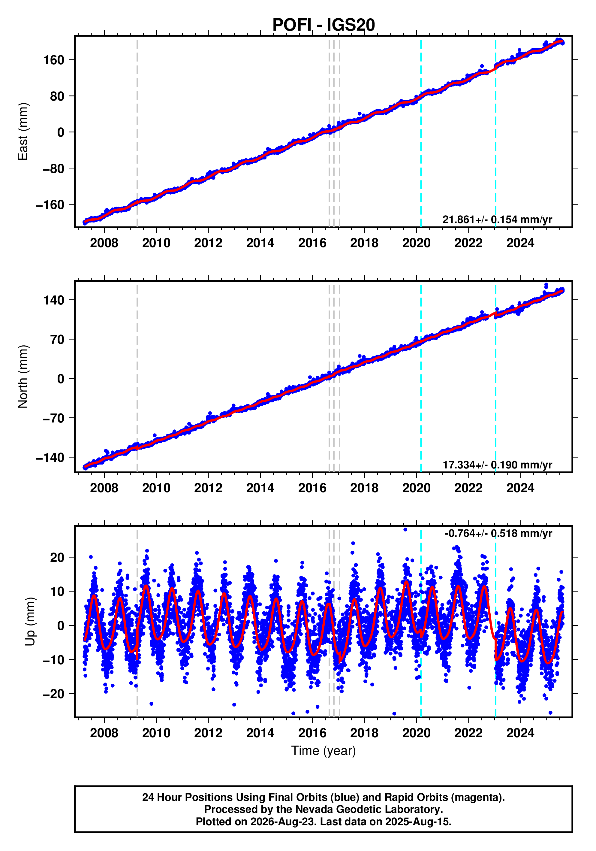 GPS time series plot