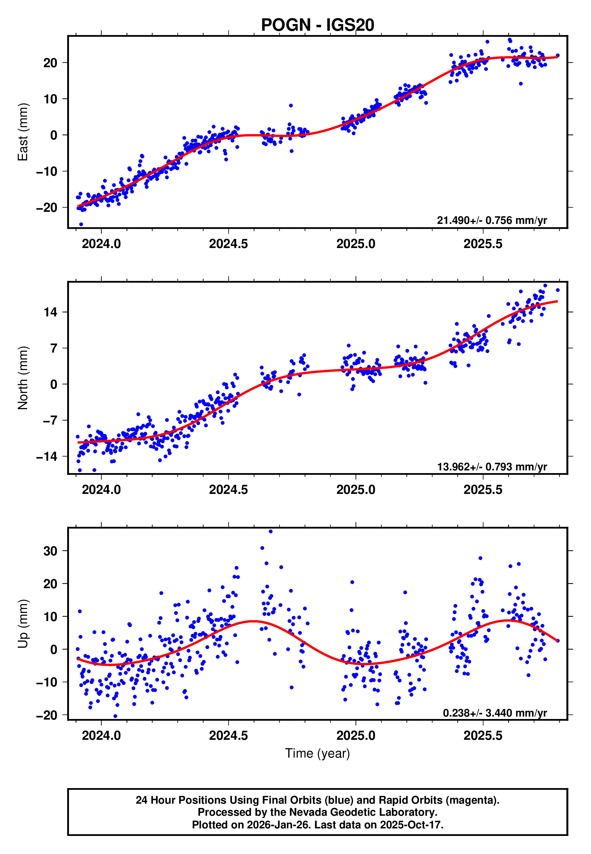 GPS time series plot