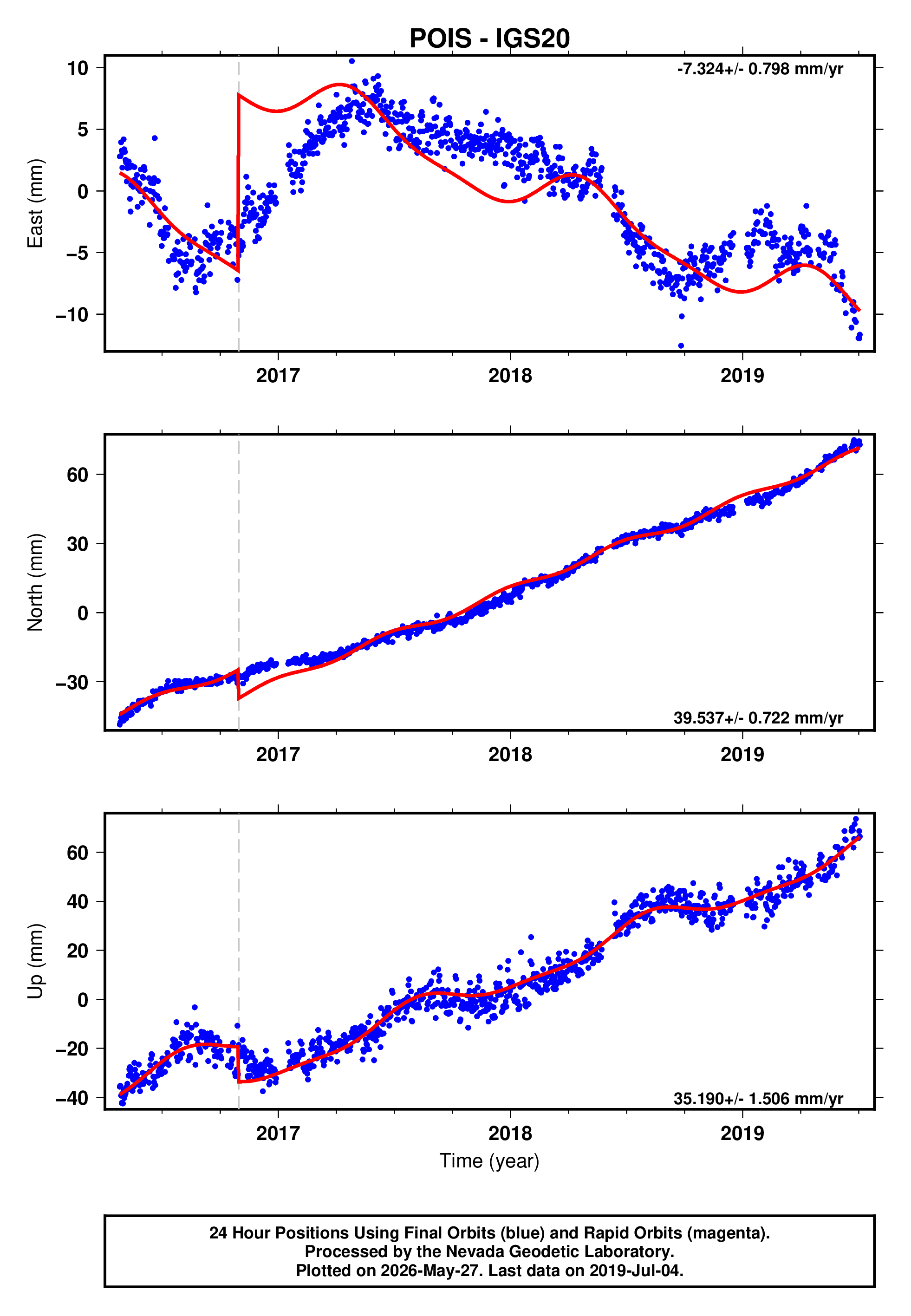 GPS time series plot