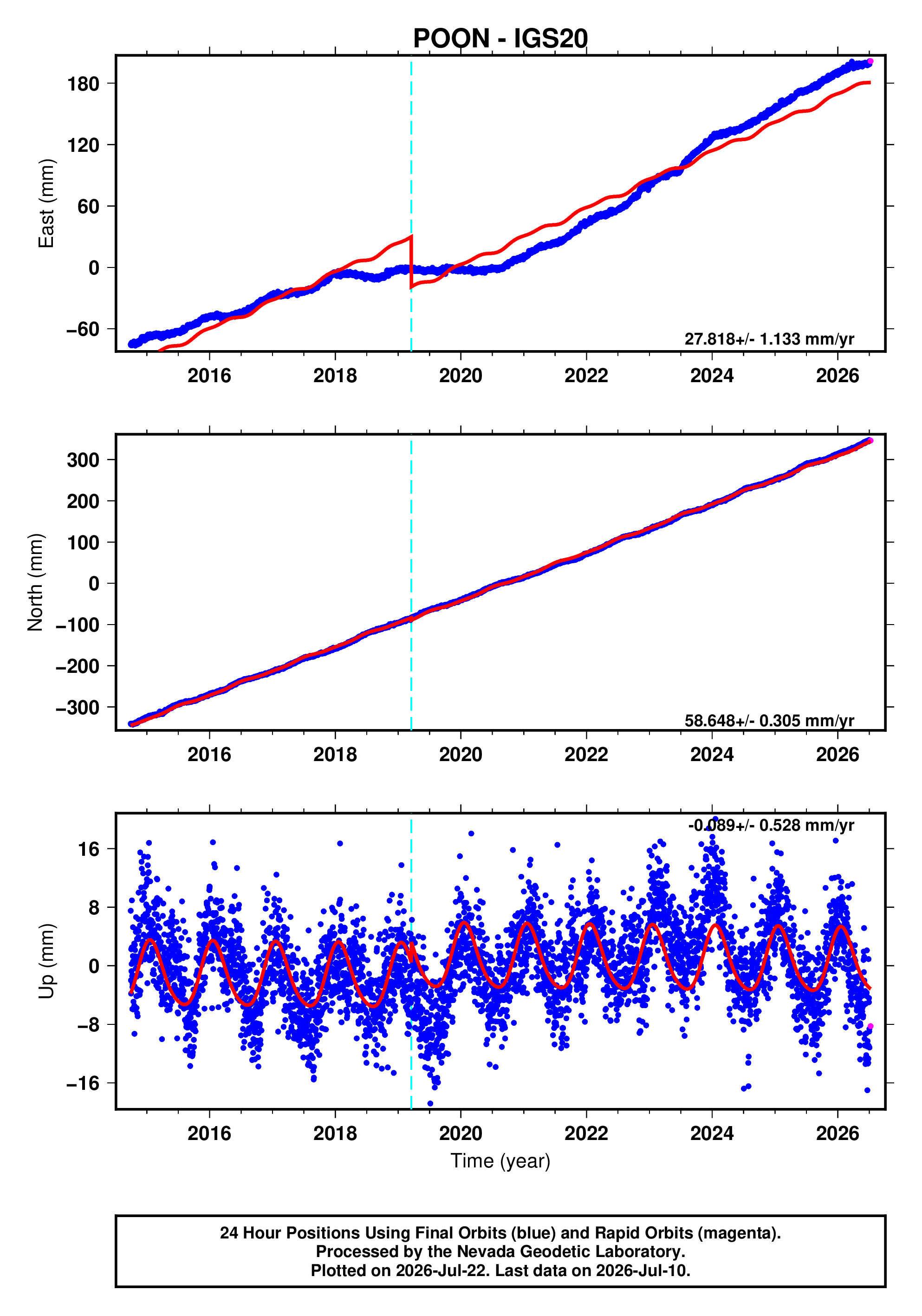GPS time series plot