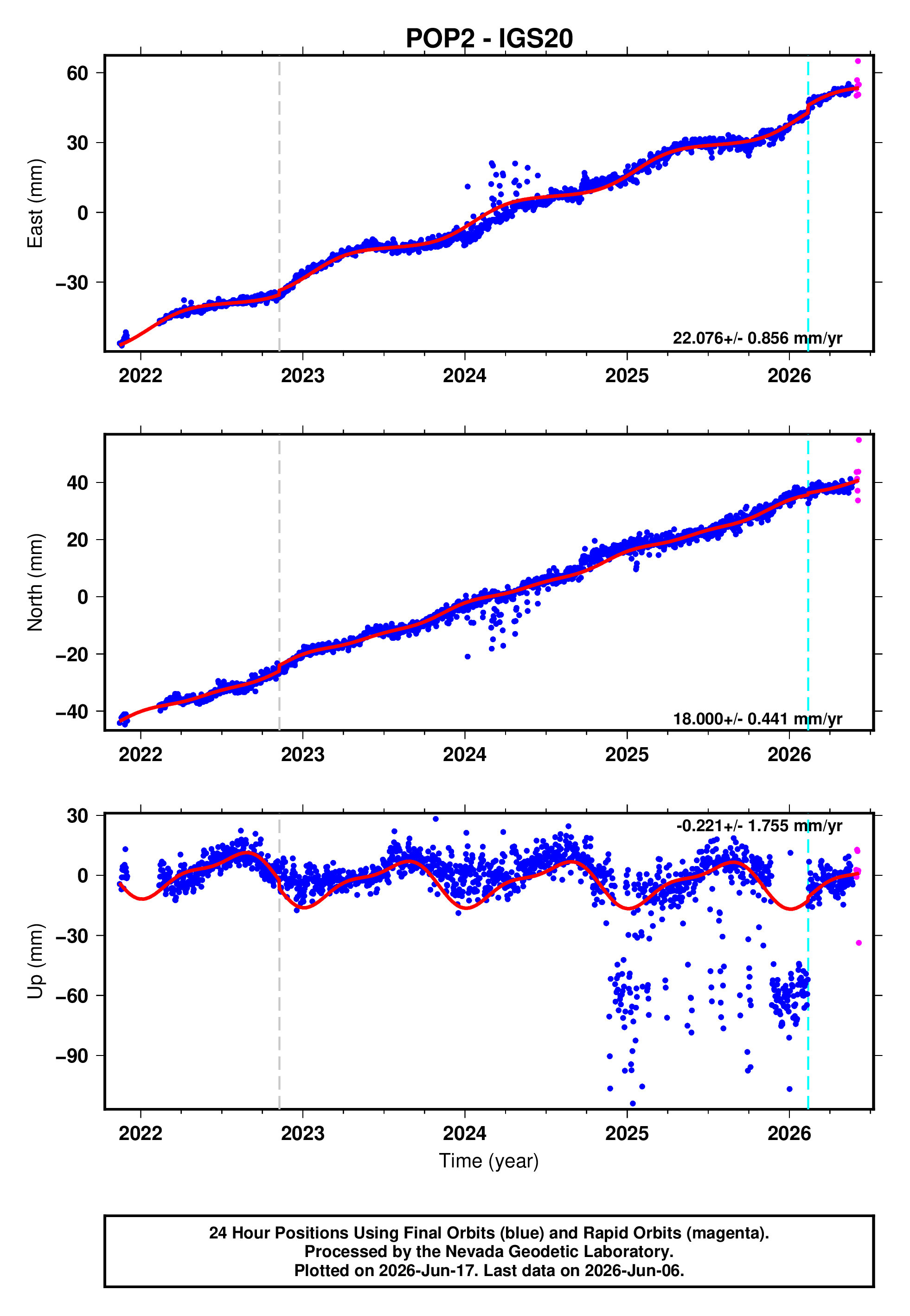 GPS time series plot