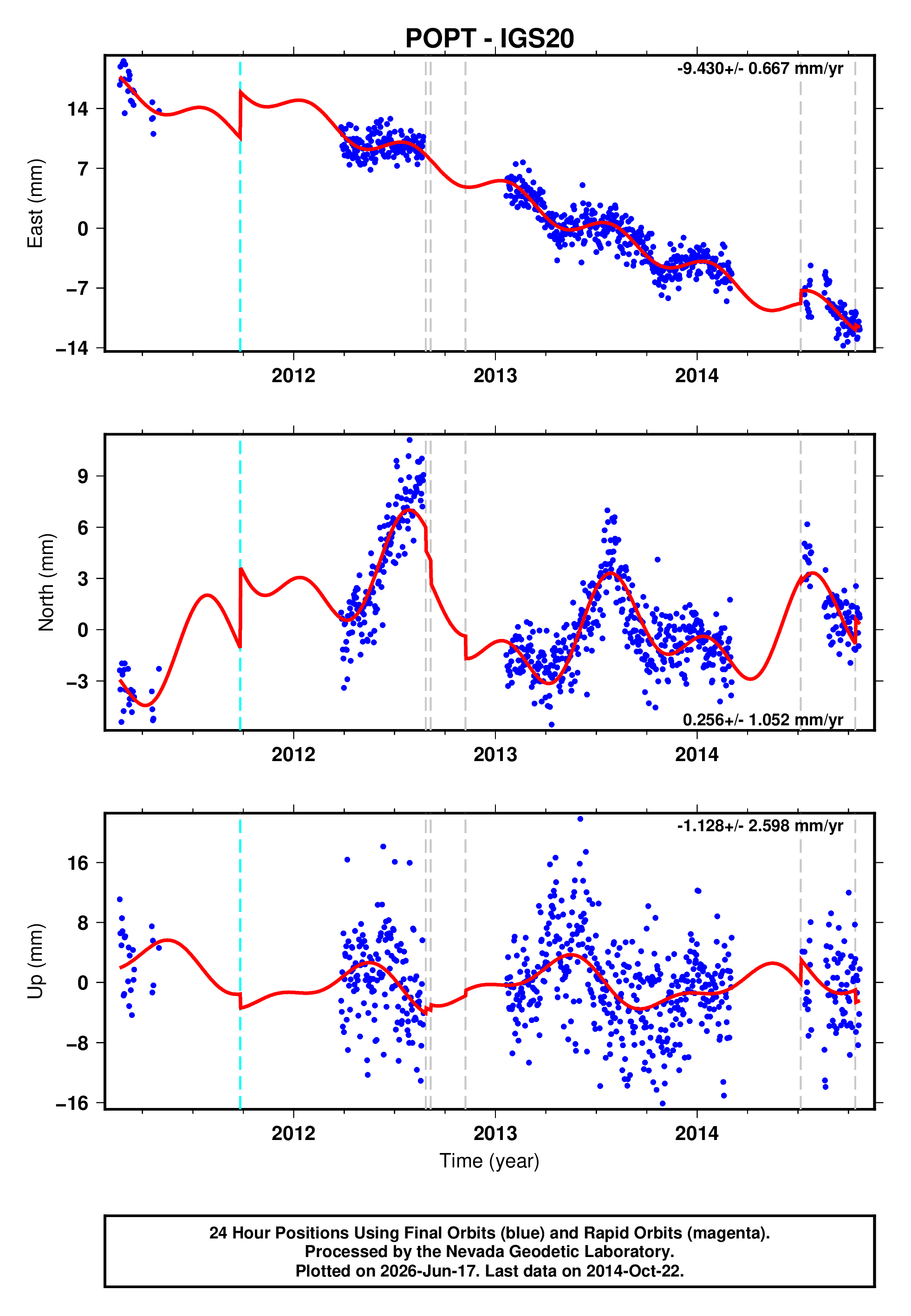 GPS time series plot