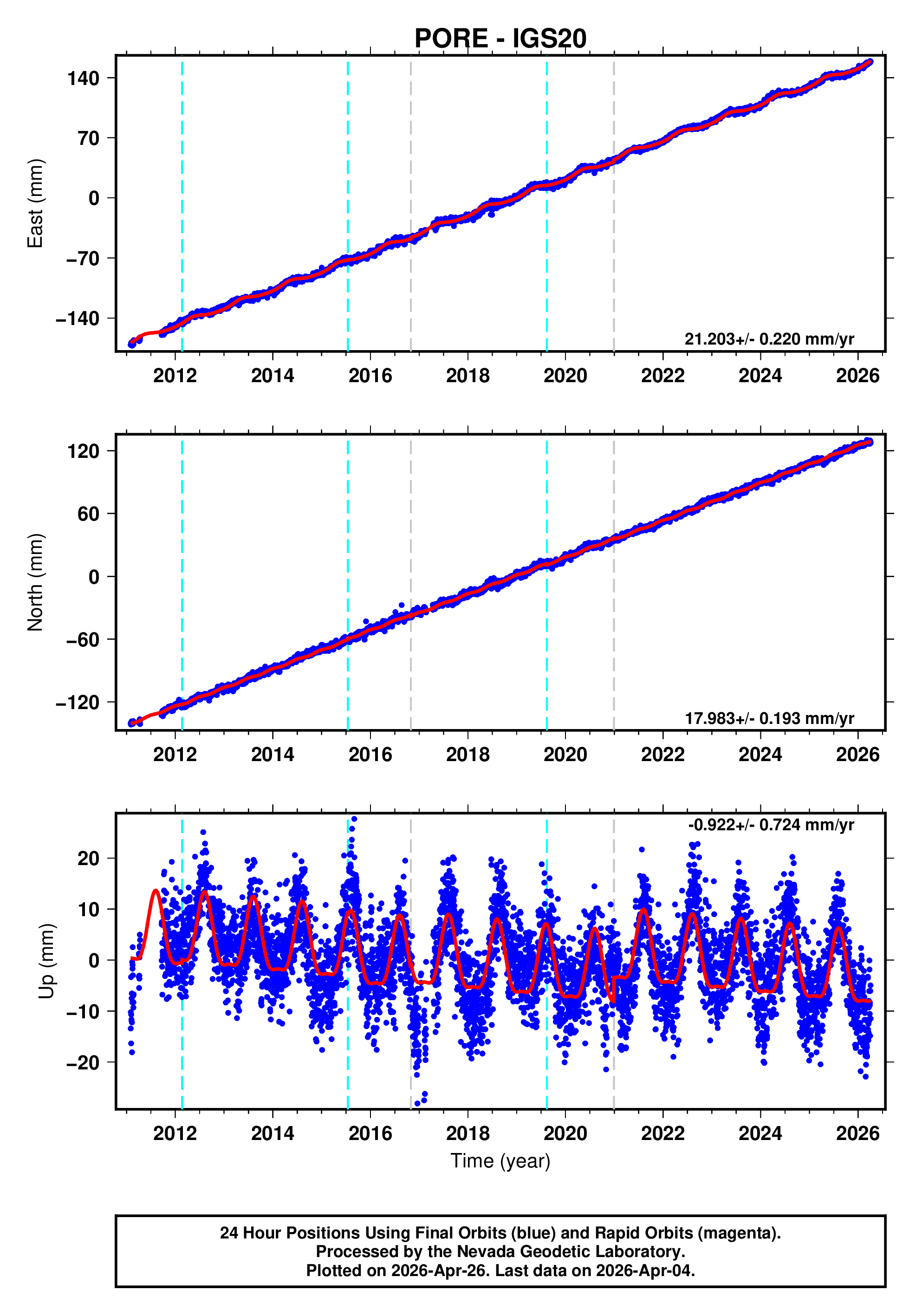 GPS time series plot