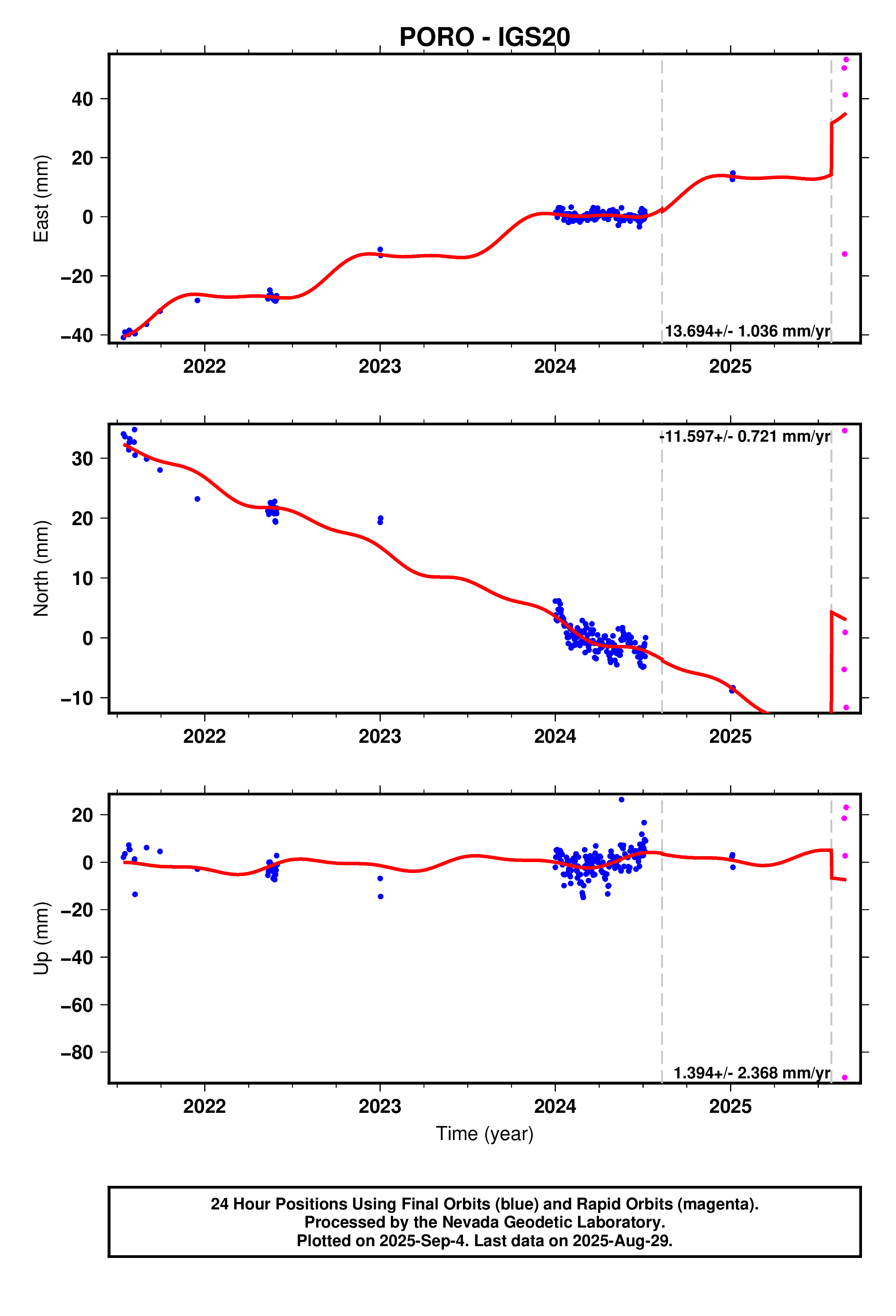 GPS time series plot