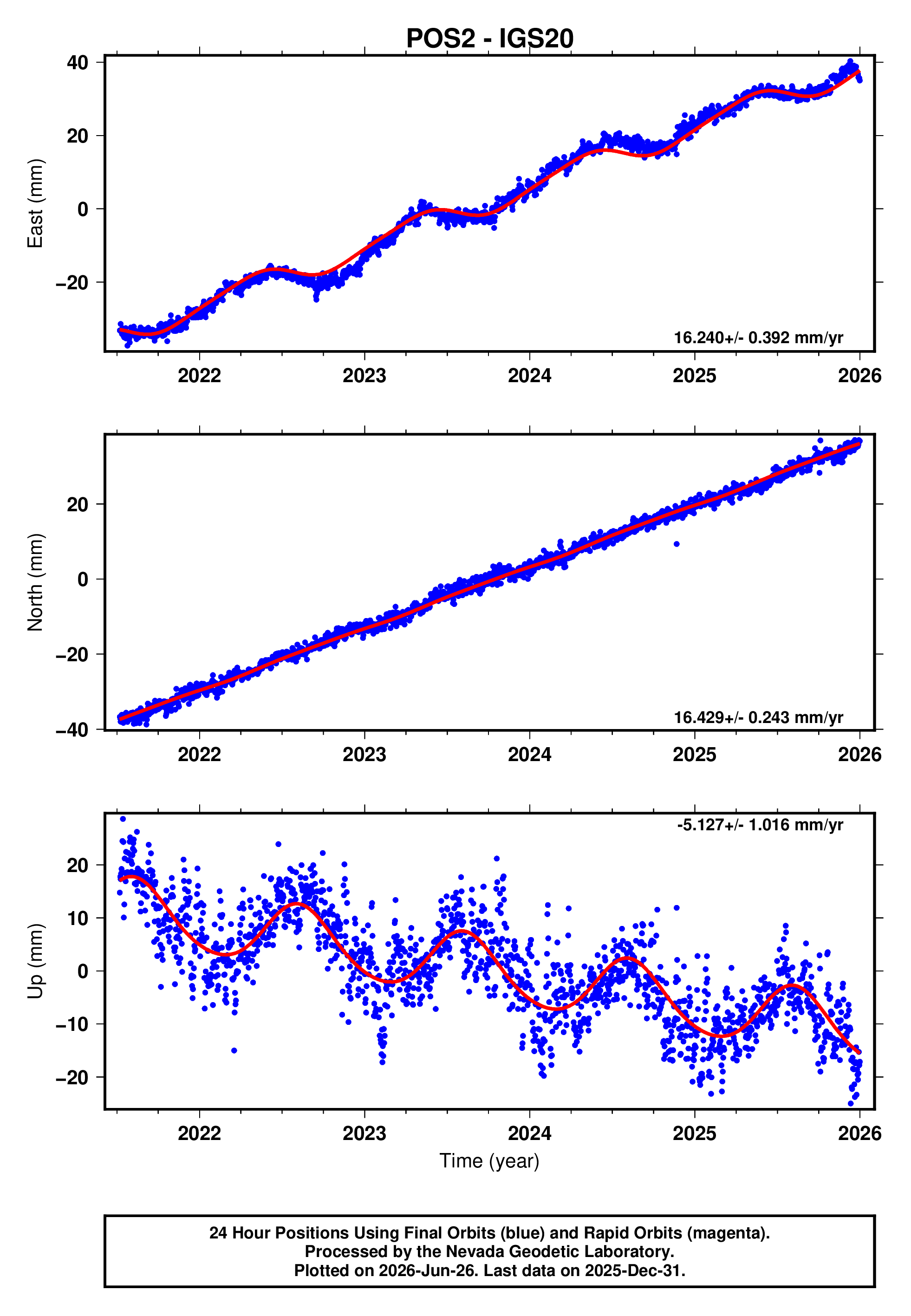 GPS time series plot