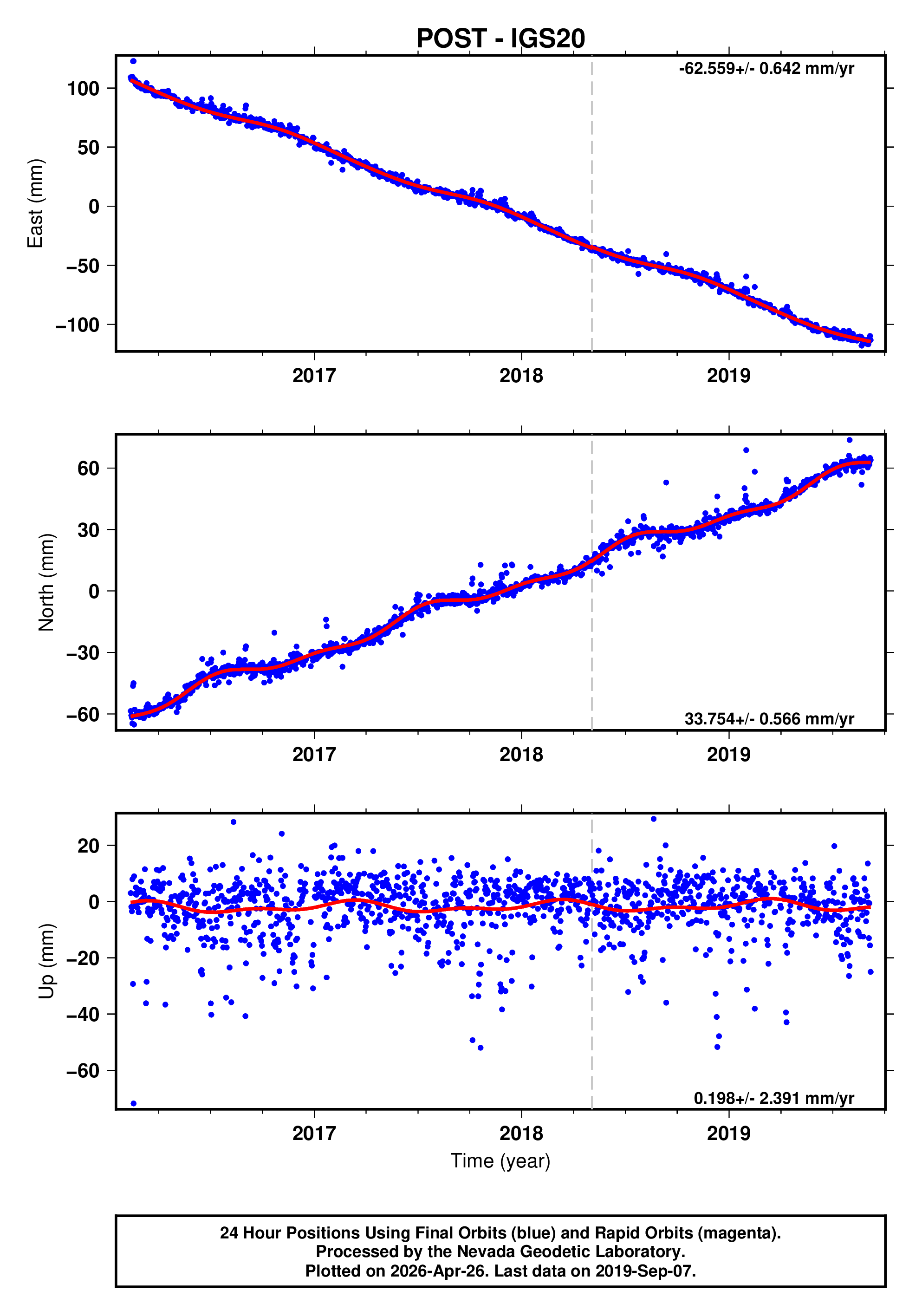 GPS time series plot