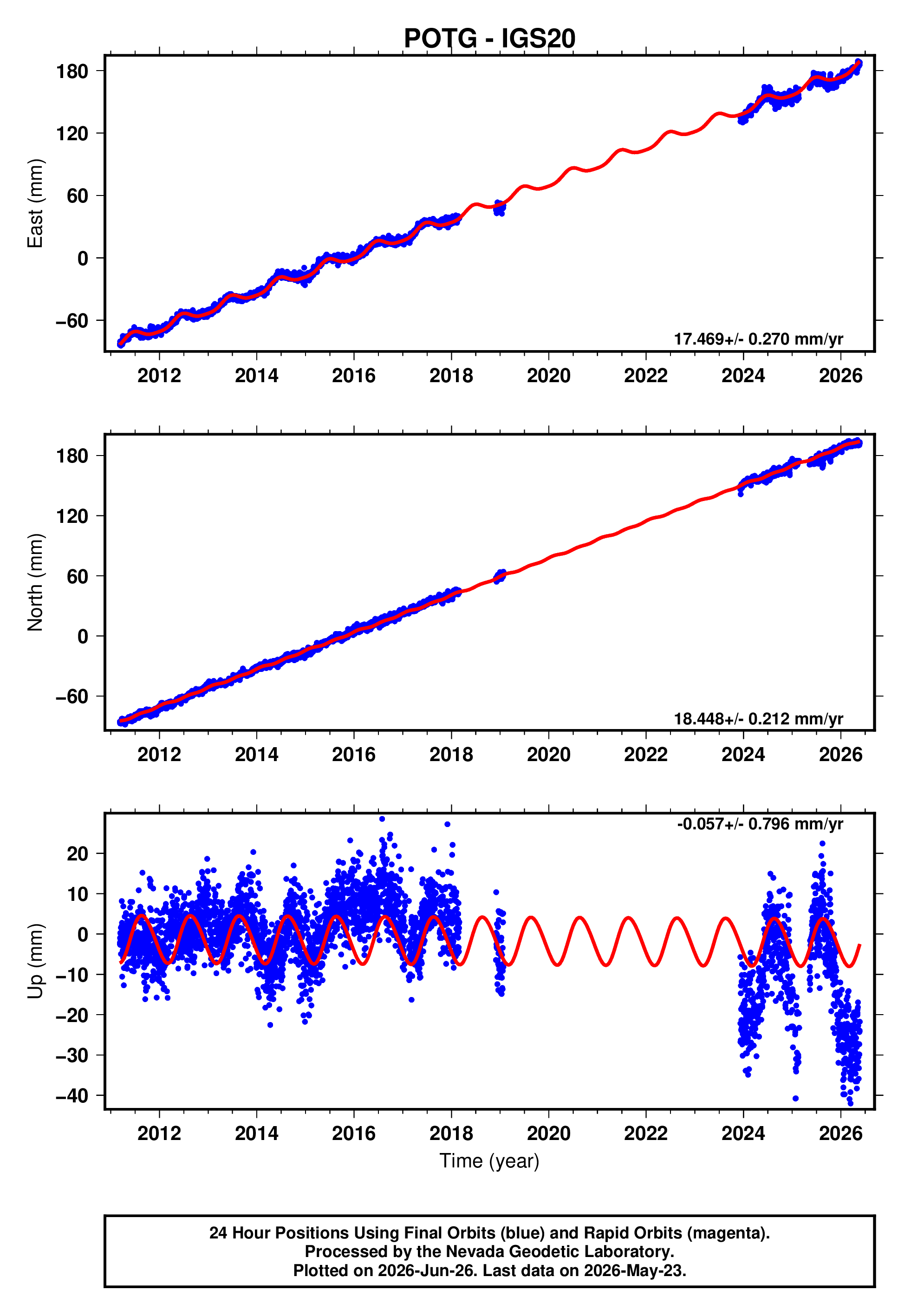 GPS time series plot