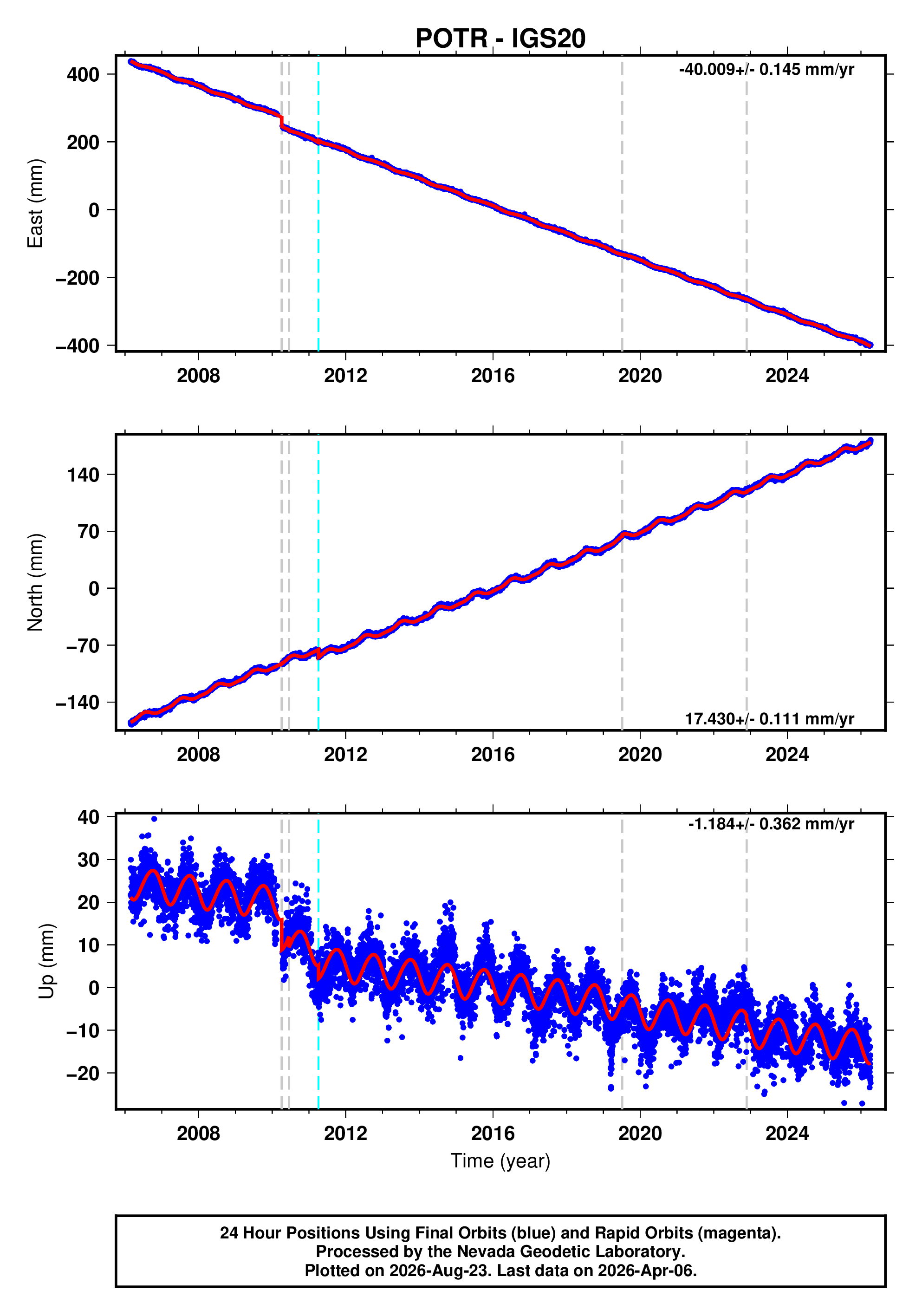 GPS time series plot