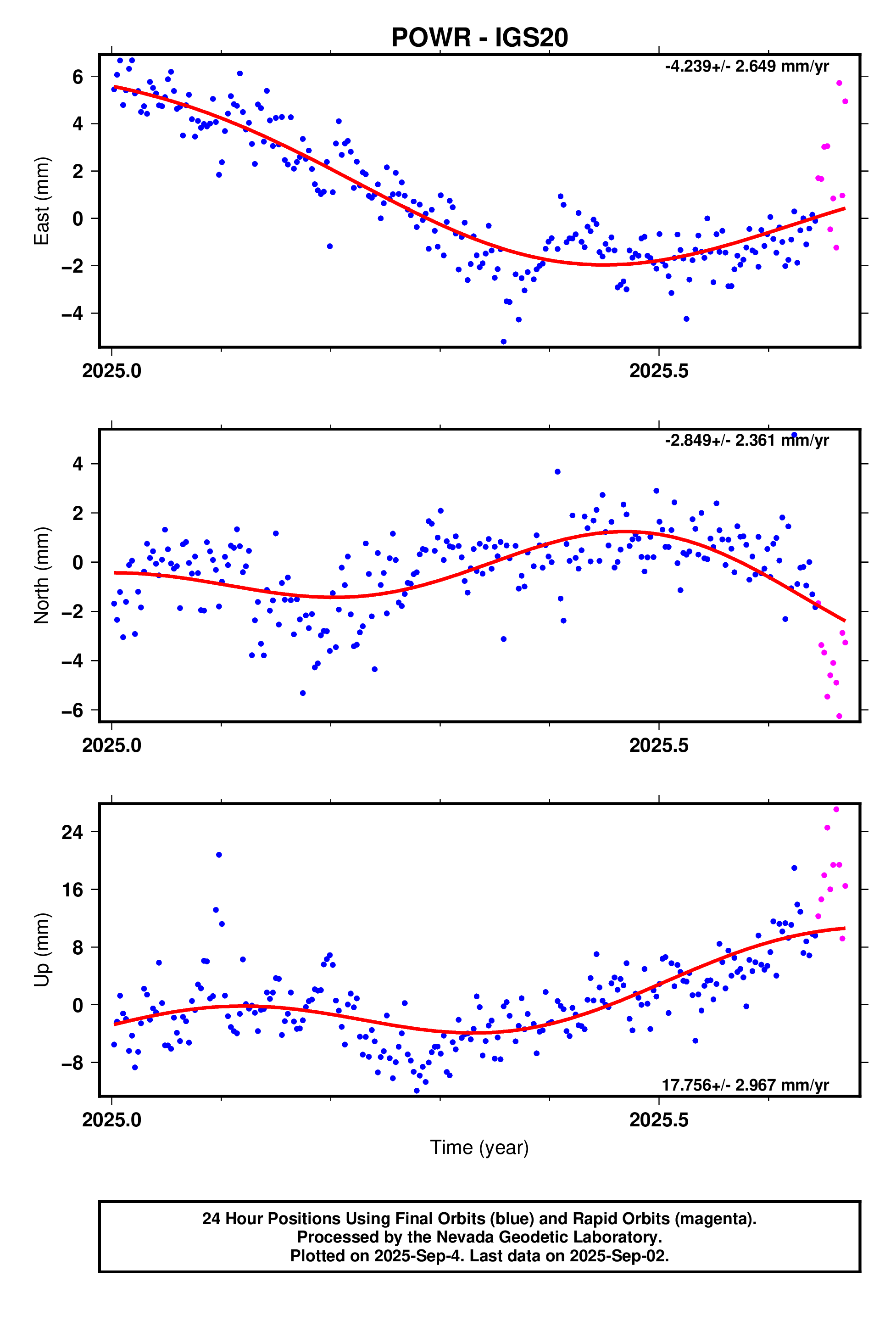 GPS time series plot