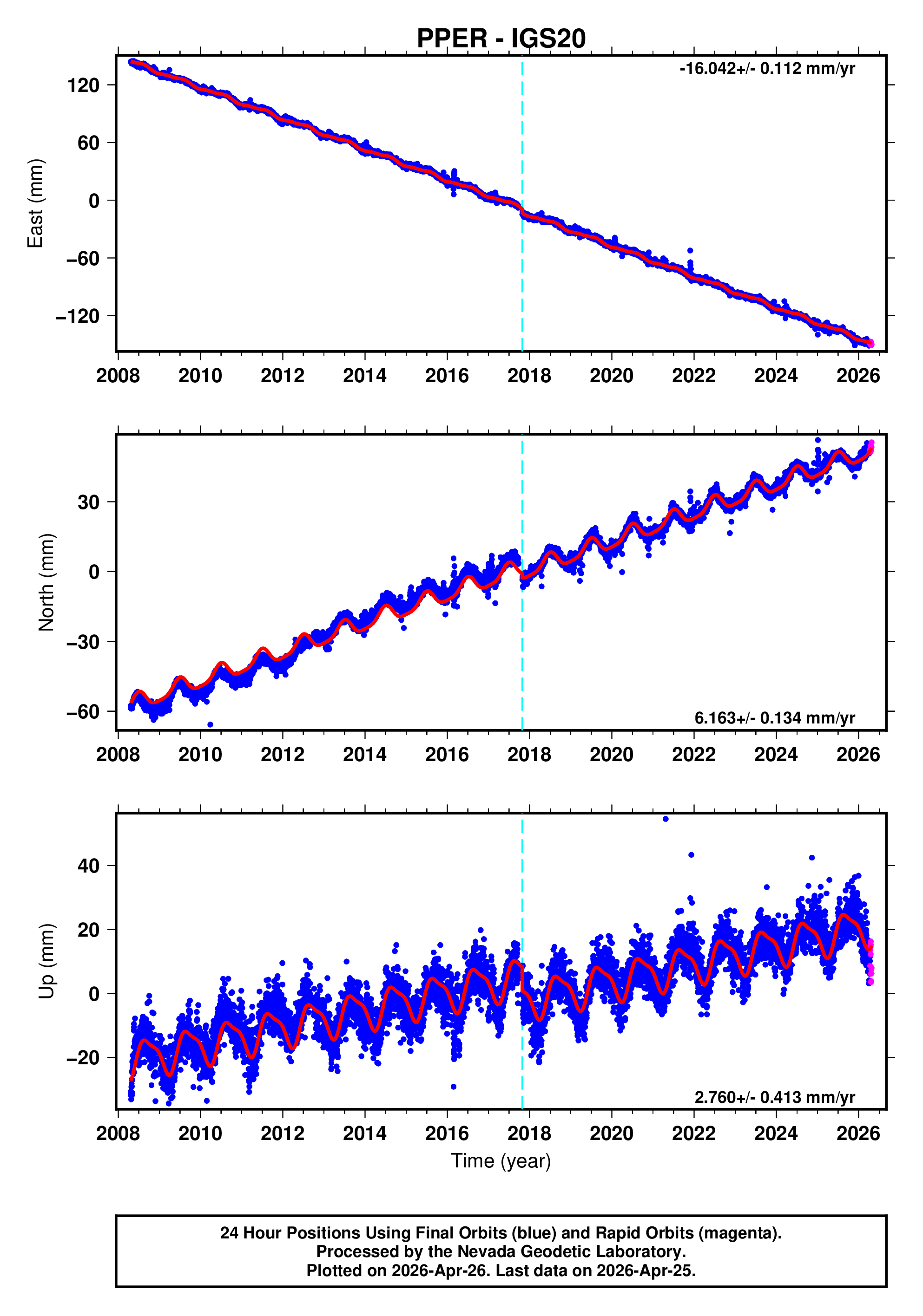 GPS time series plot