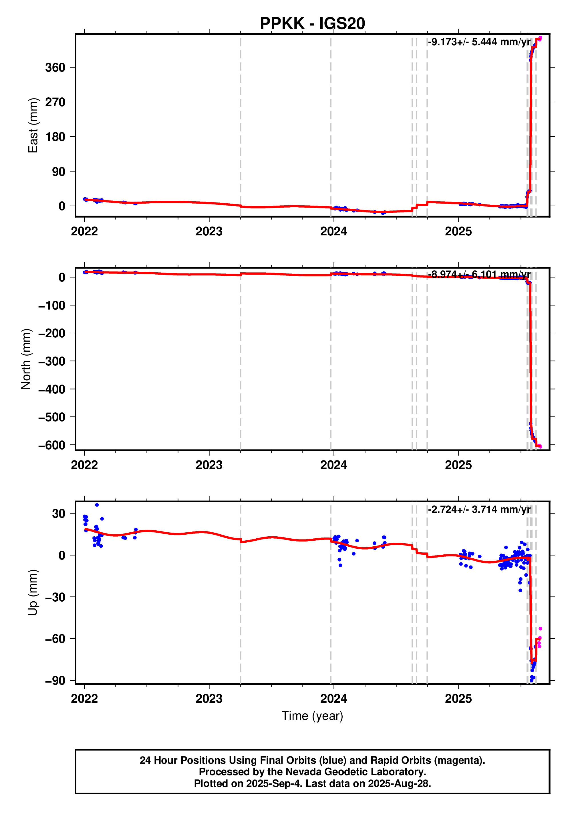 GPS time series plot