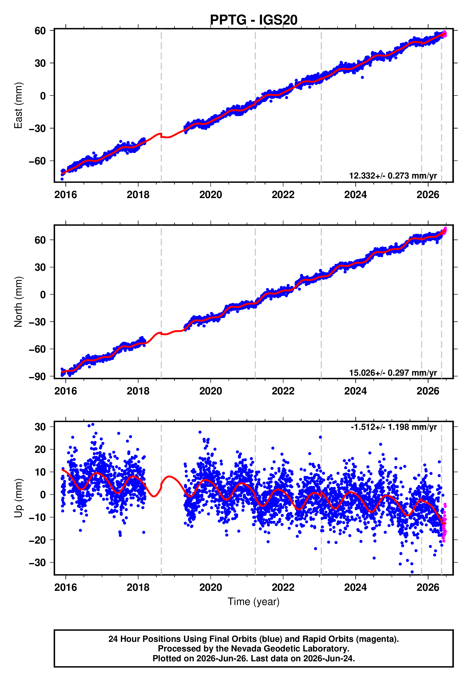 GPS time series plot
