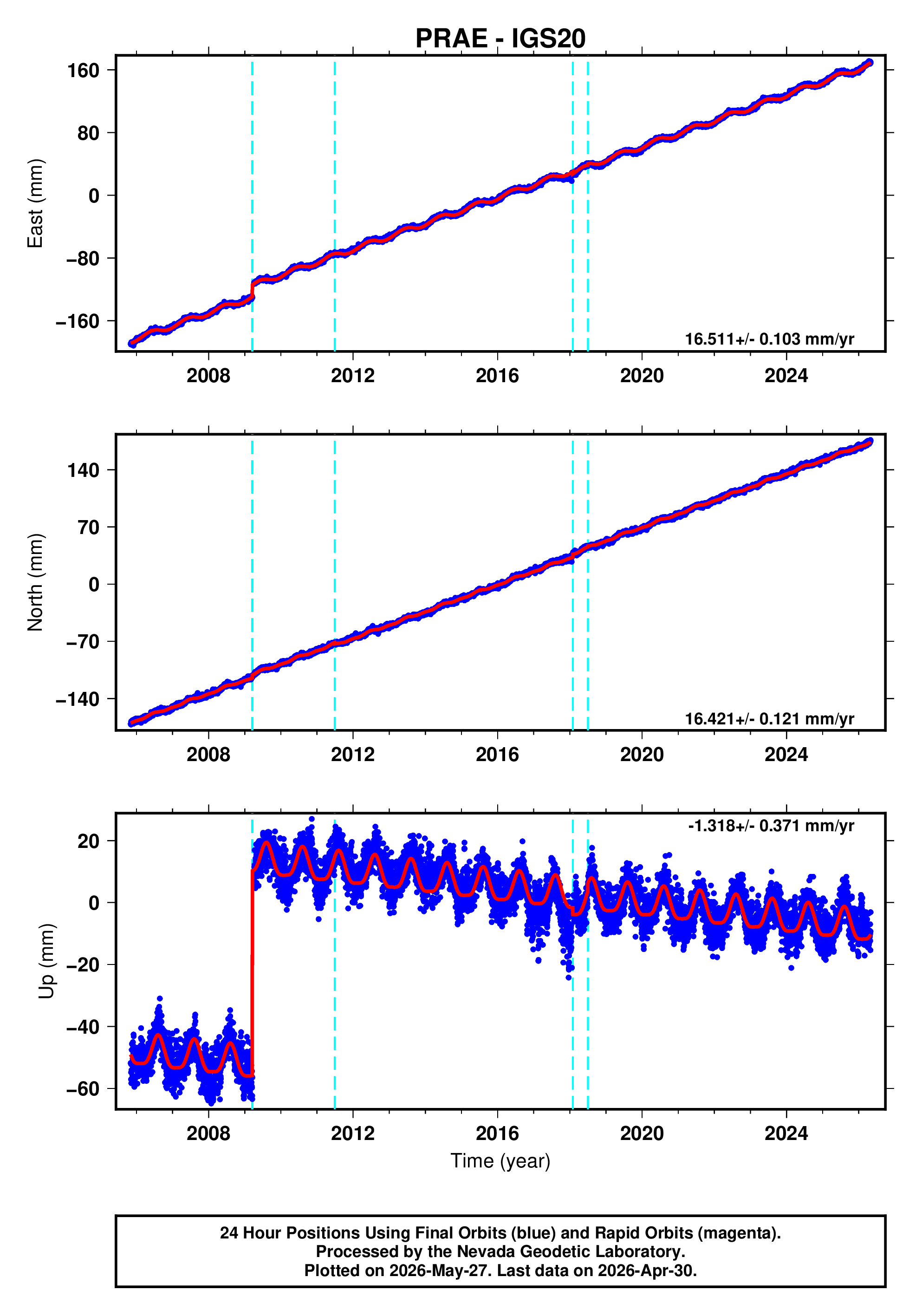 GPS time series plot