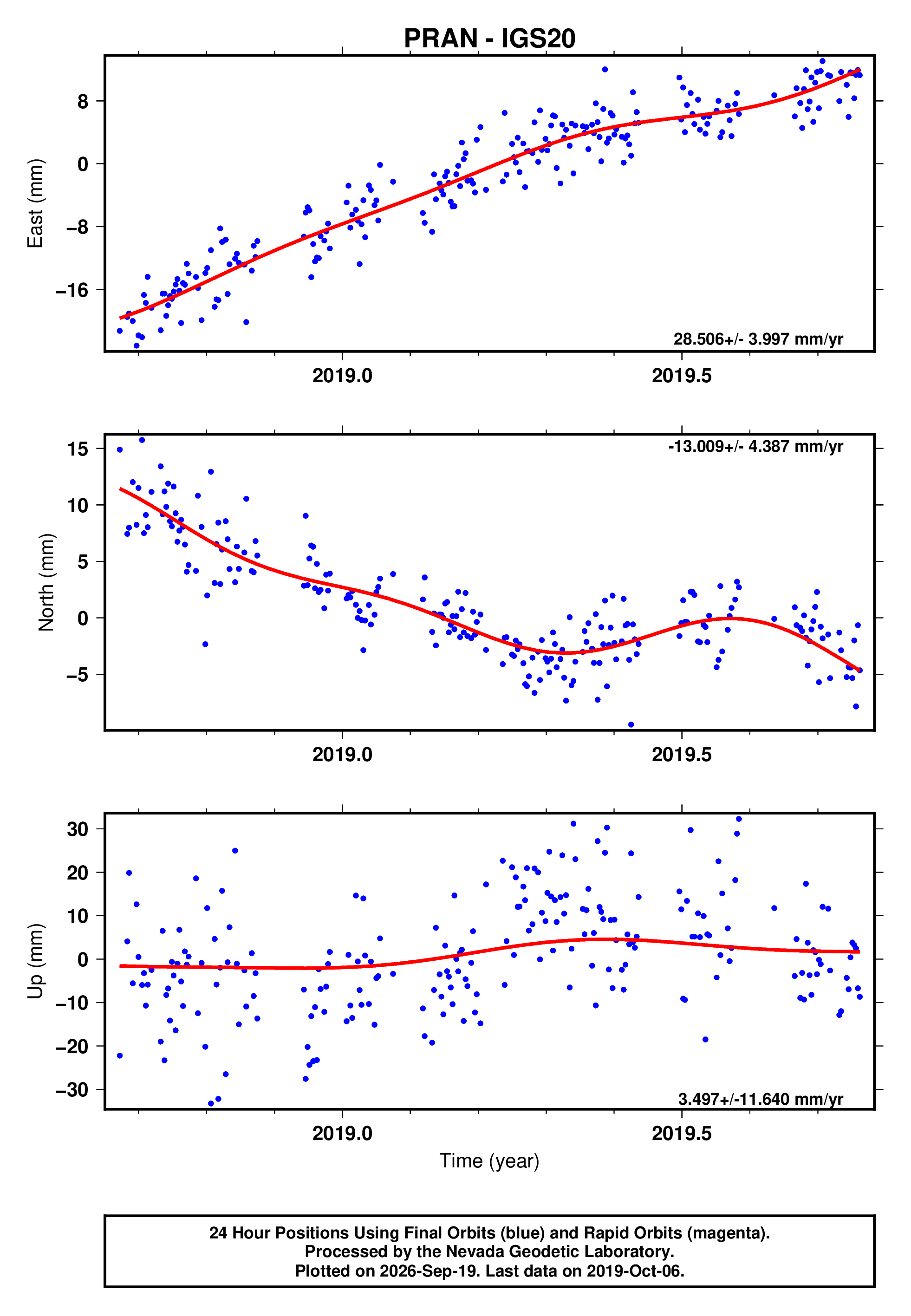 GPS time series plot