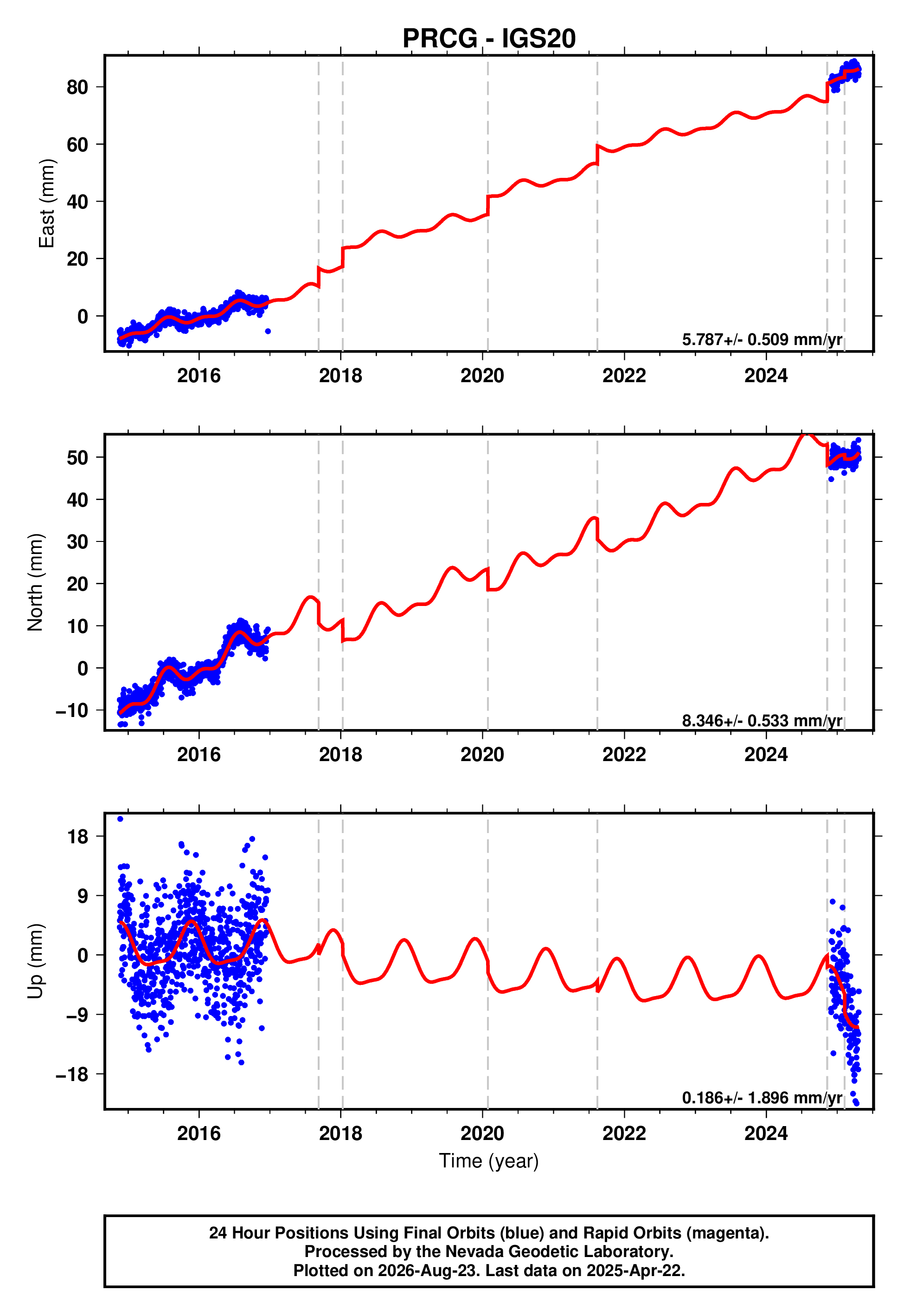 GPS time series plot