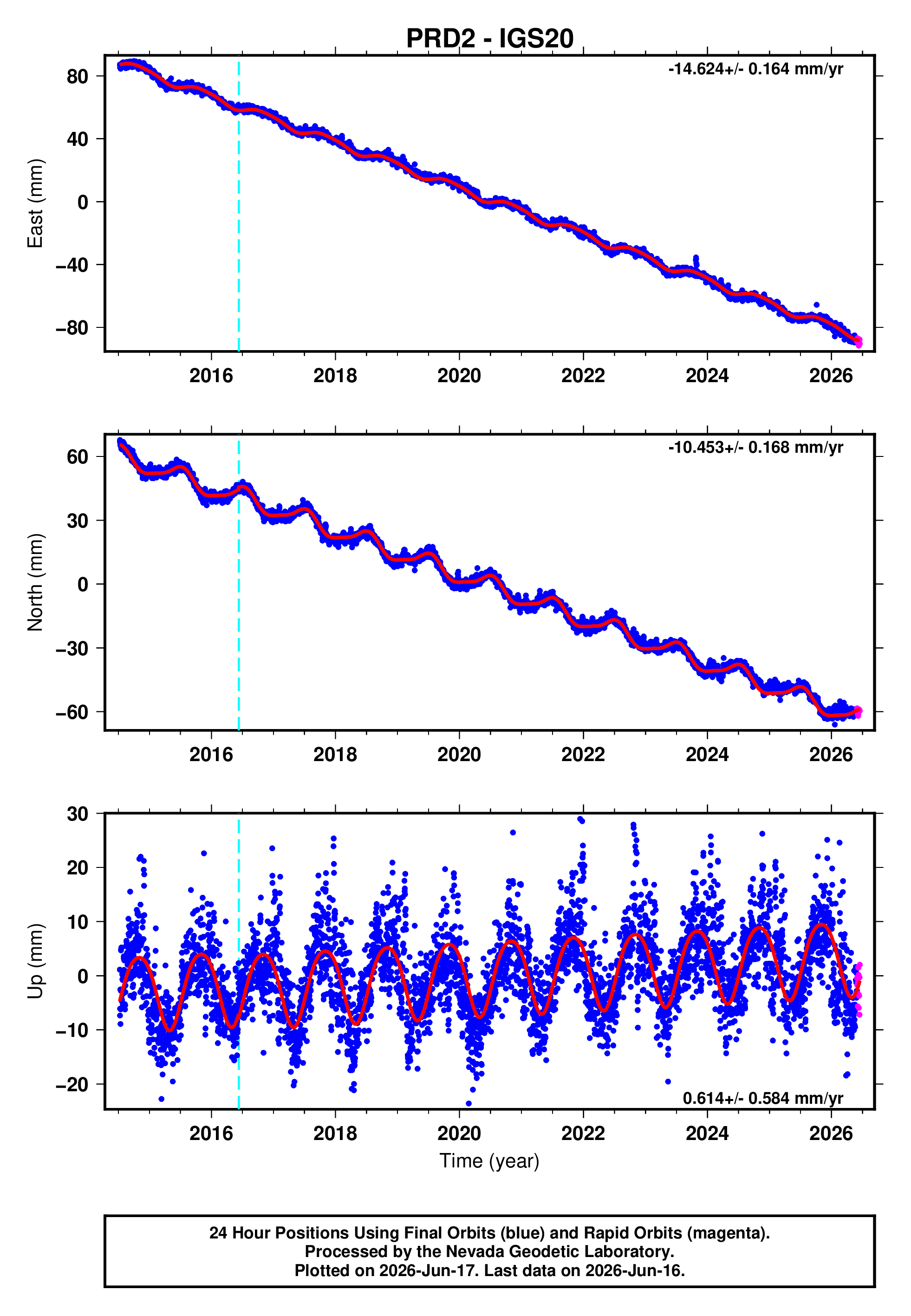 GPS time series plot