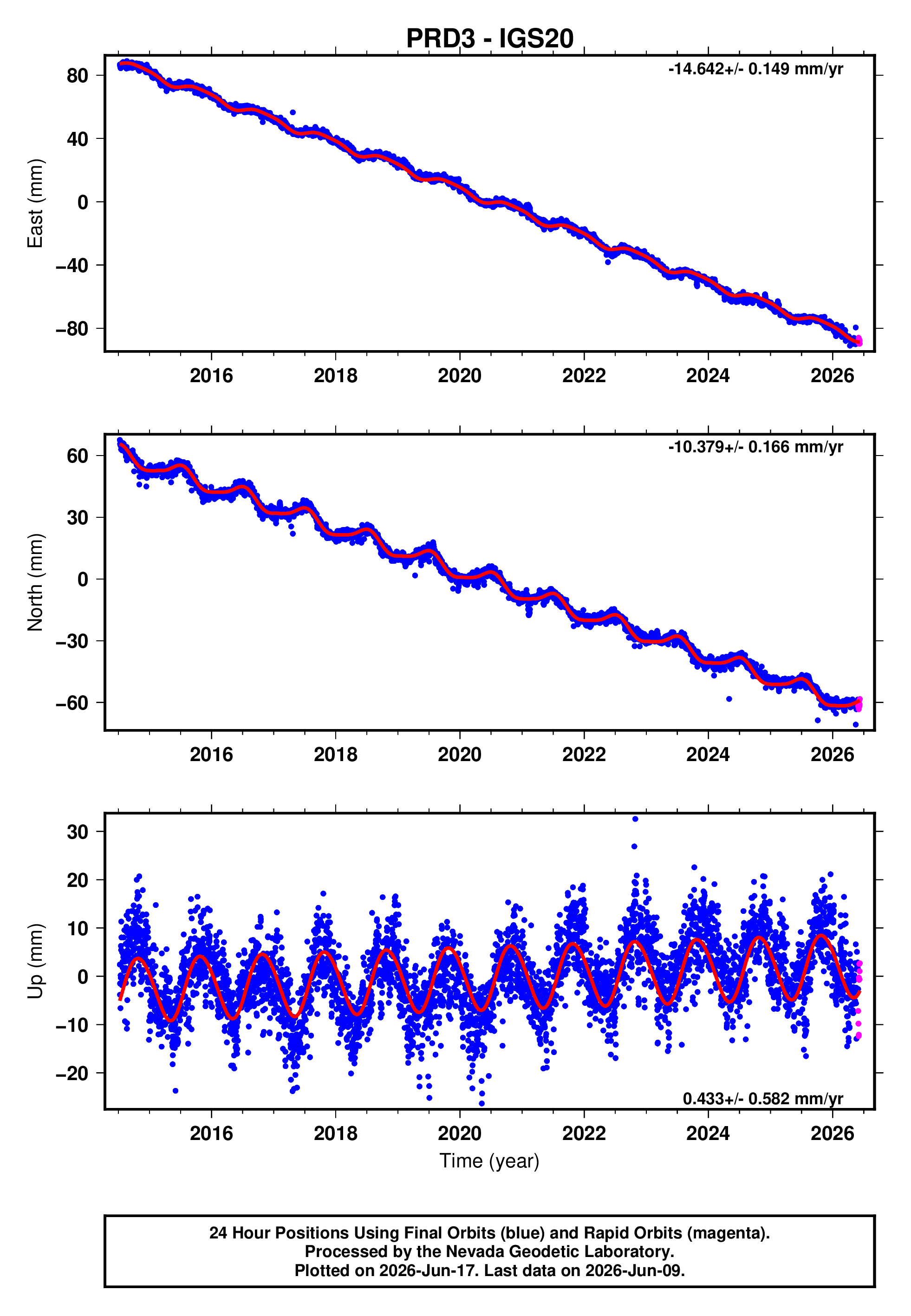 GPS time series plot