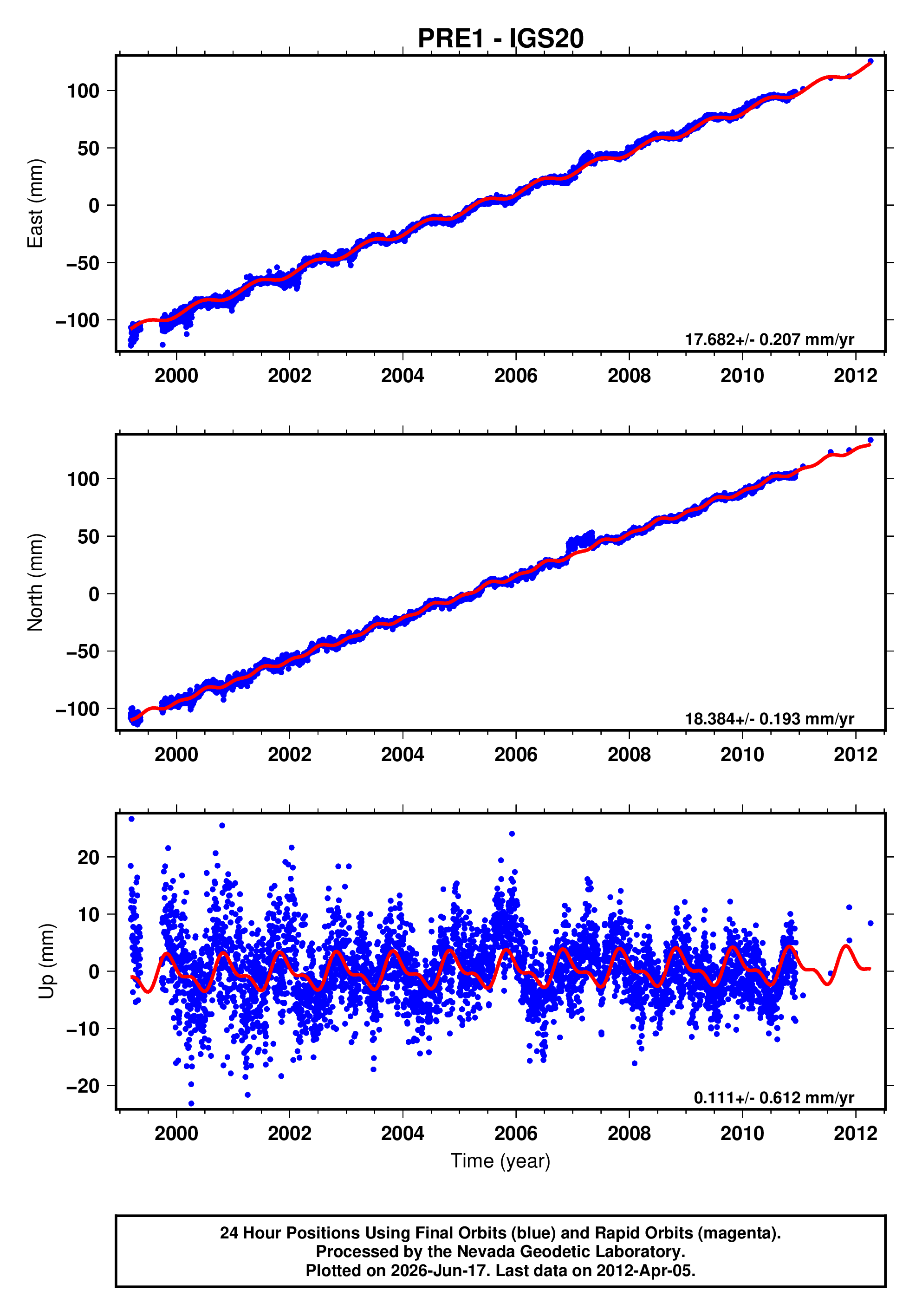 GPS time series plot