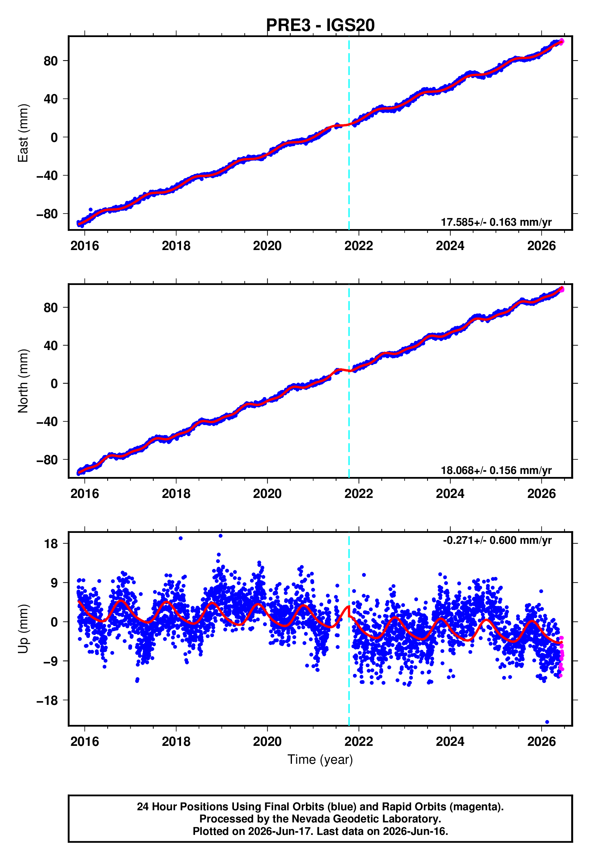 GPS time series plot