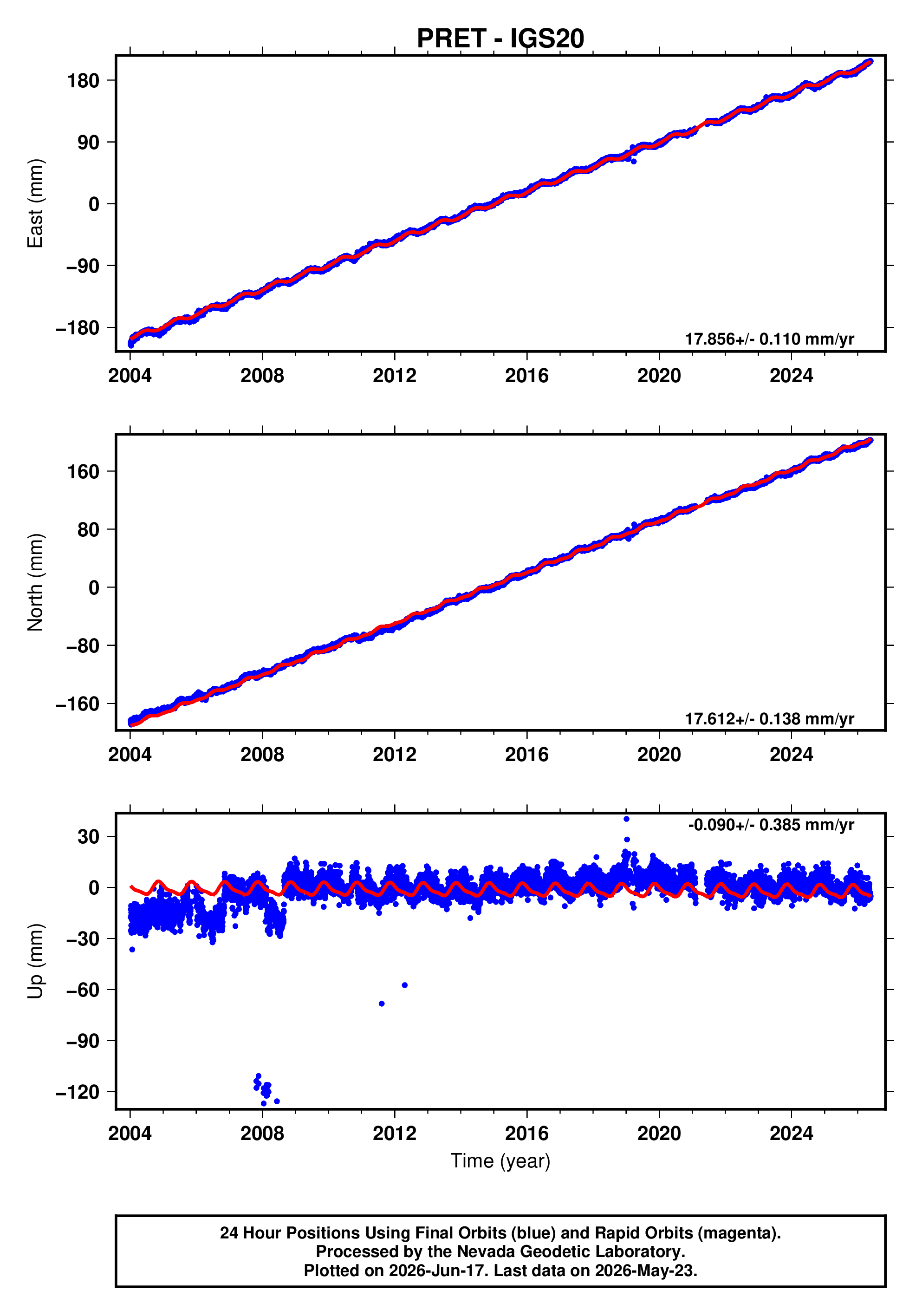 GPS time series plot