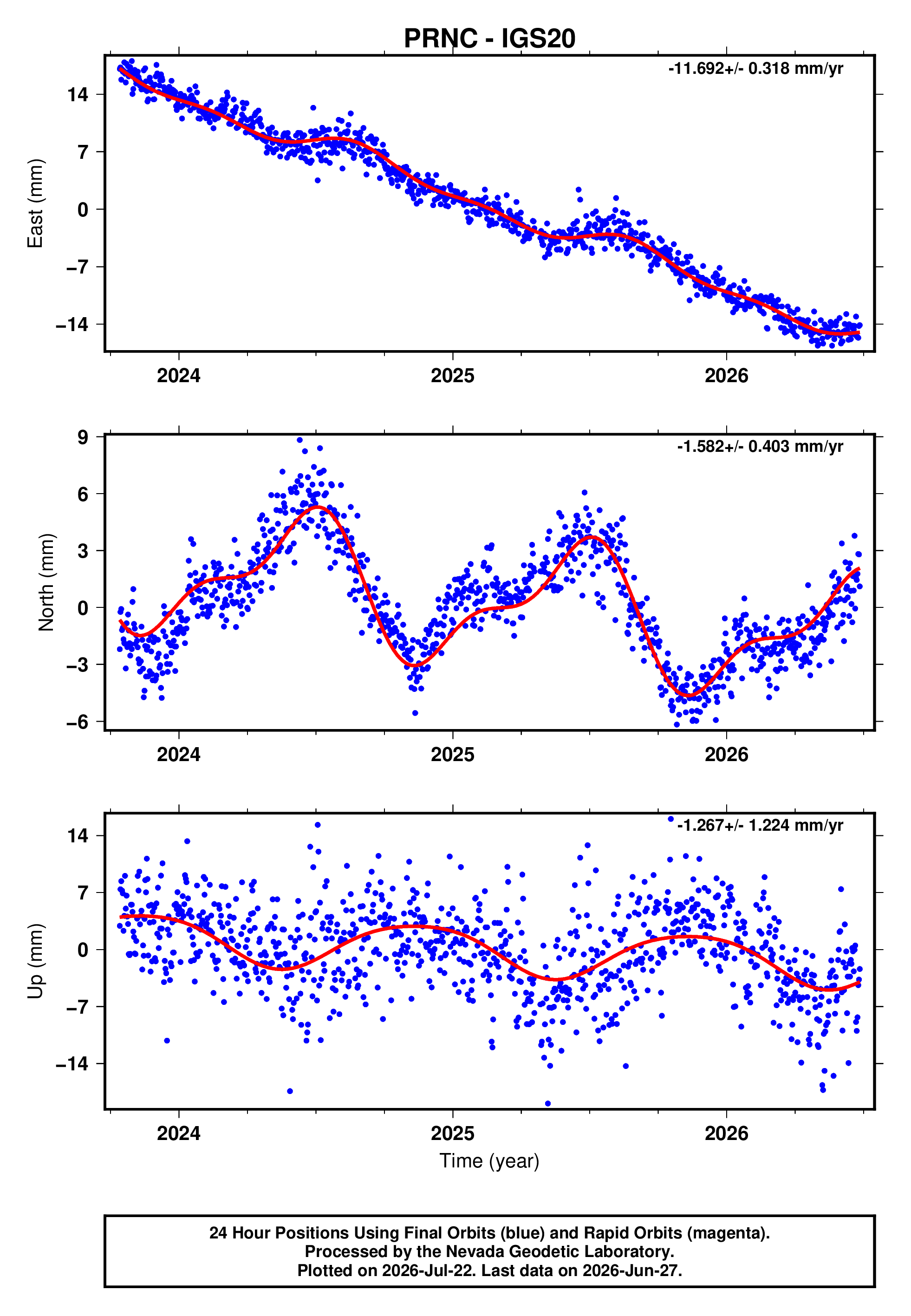 GPS time series plot