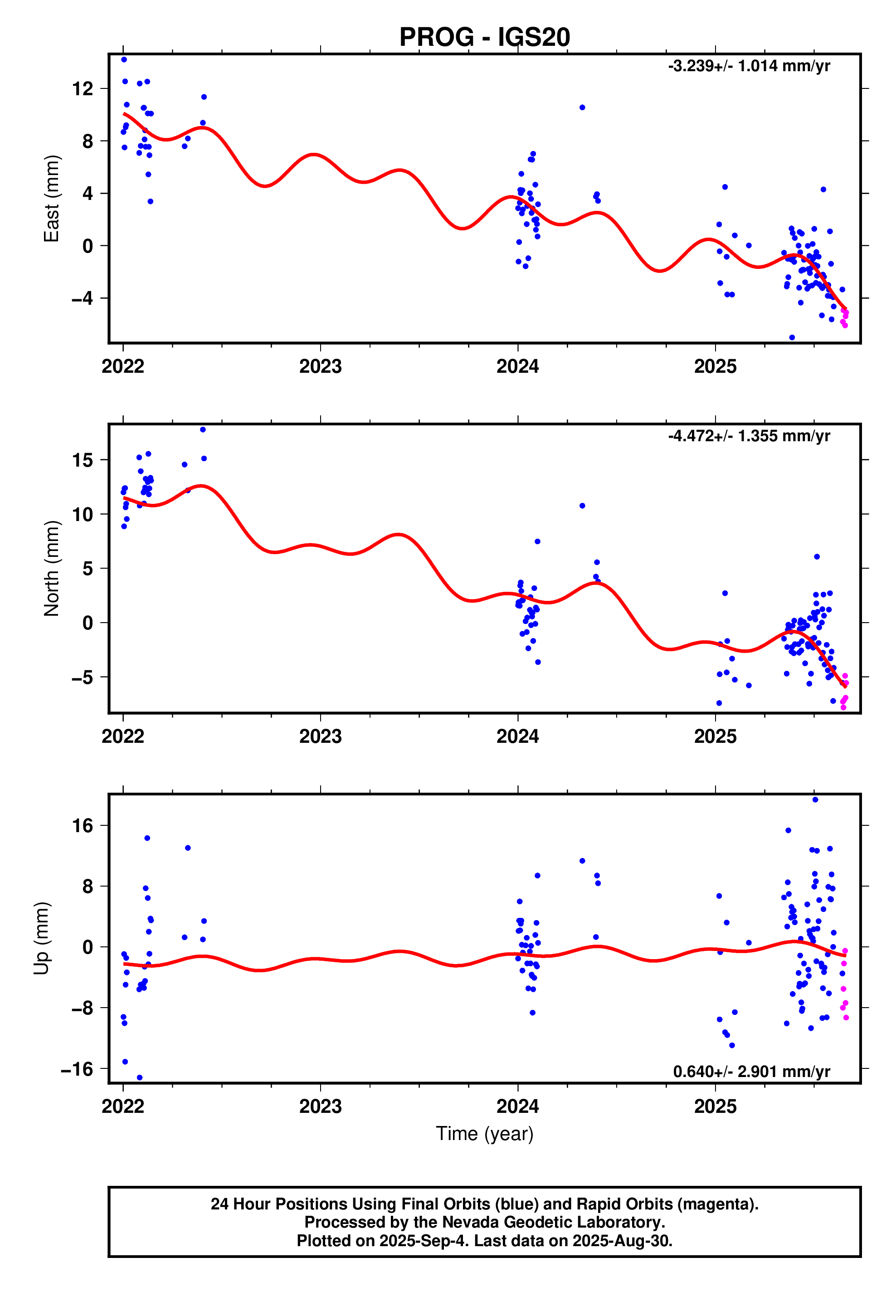 GPS time series plot